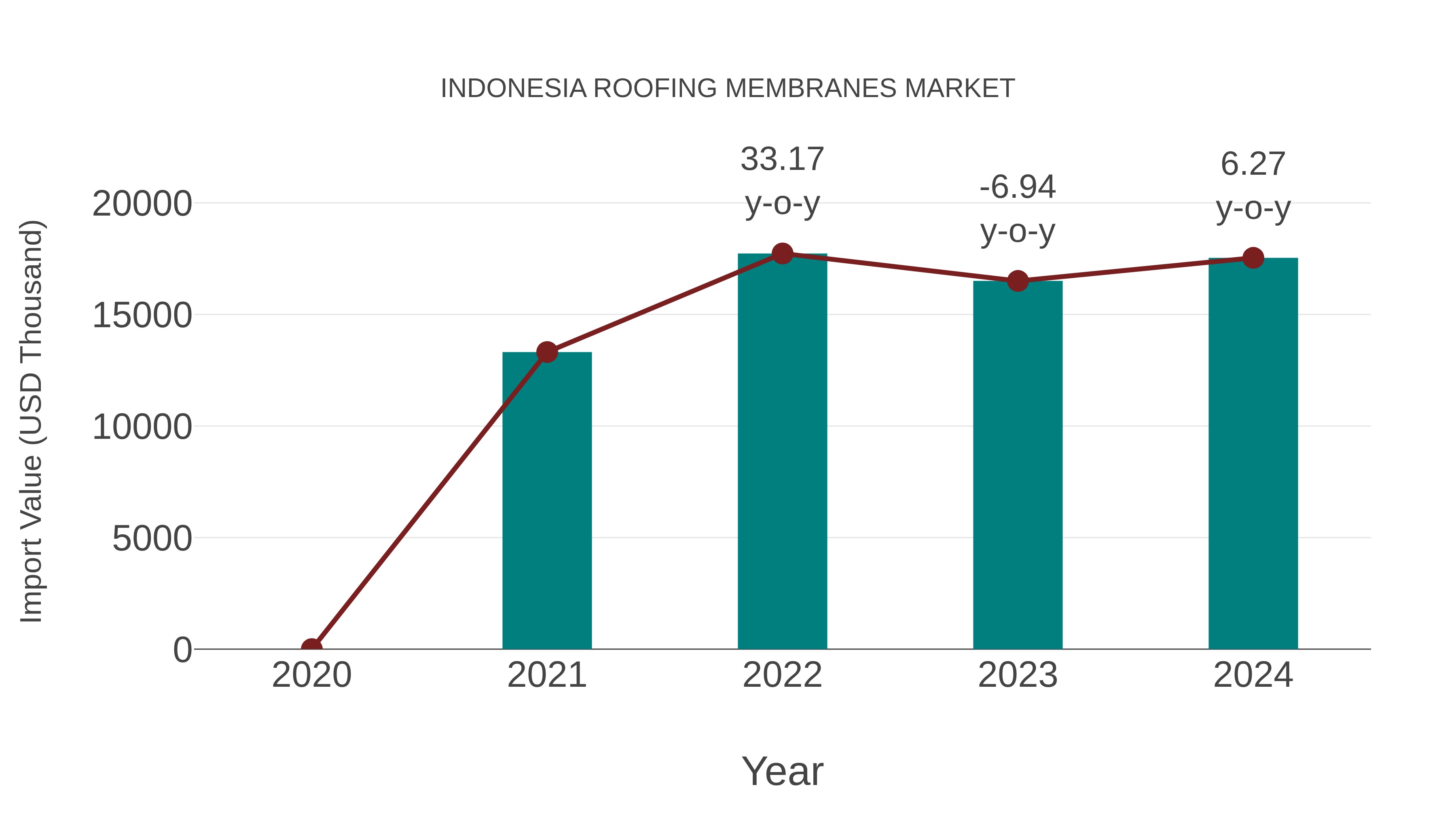  Indonesia Roofing Membranes Market: Import Trend Analysis