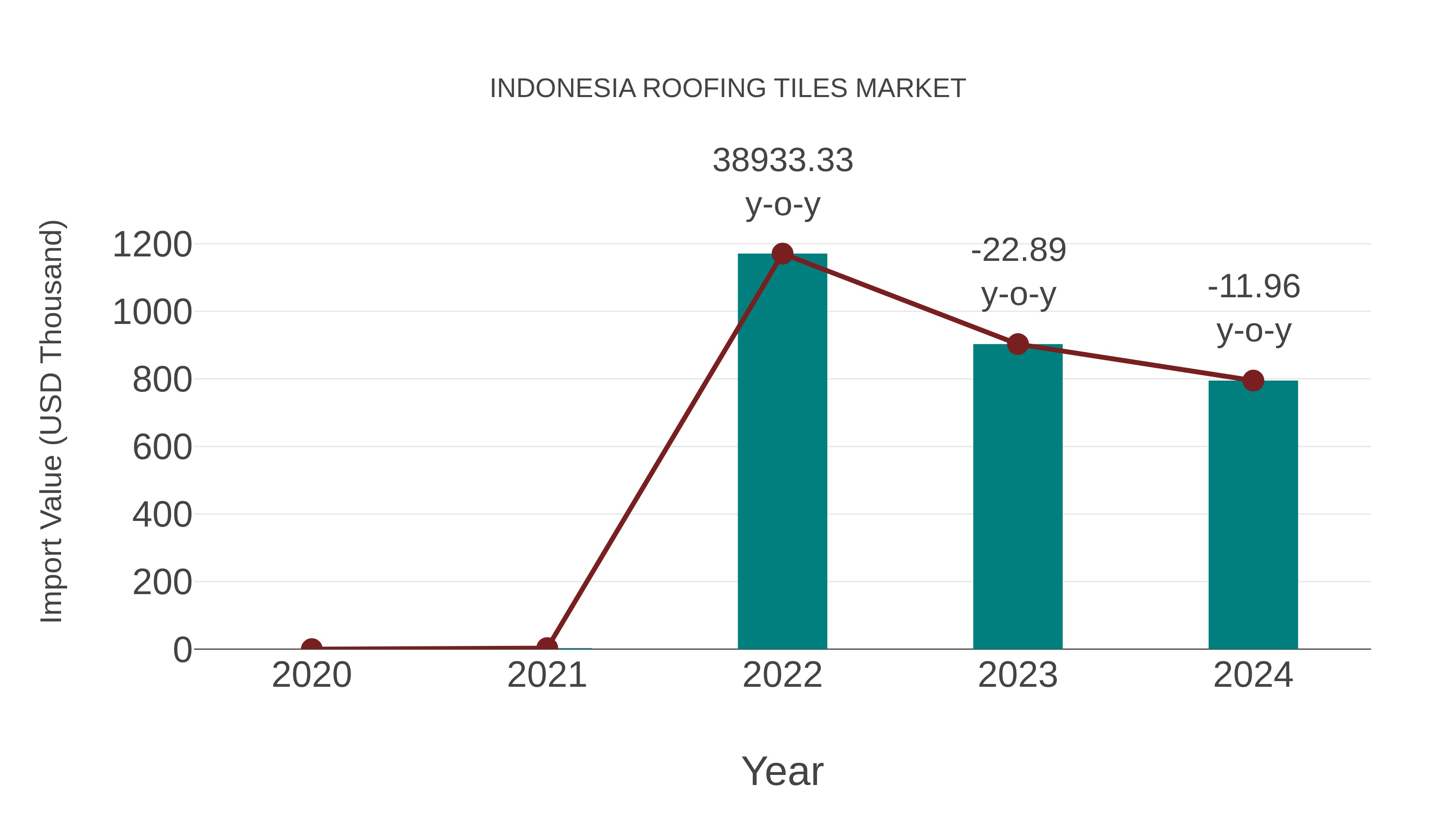  Indonesia Roofing Tiles Market: Import Trend Analysis