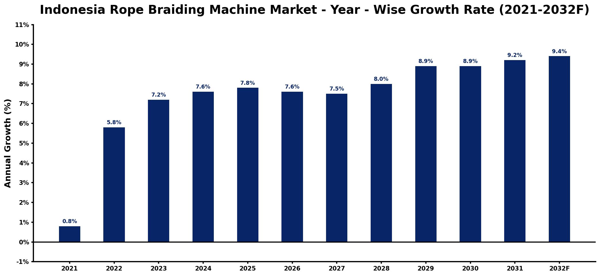 Indonesia Rope Braiding Machine Market Year-wise Growth Rate and Key Drivers