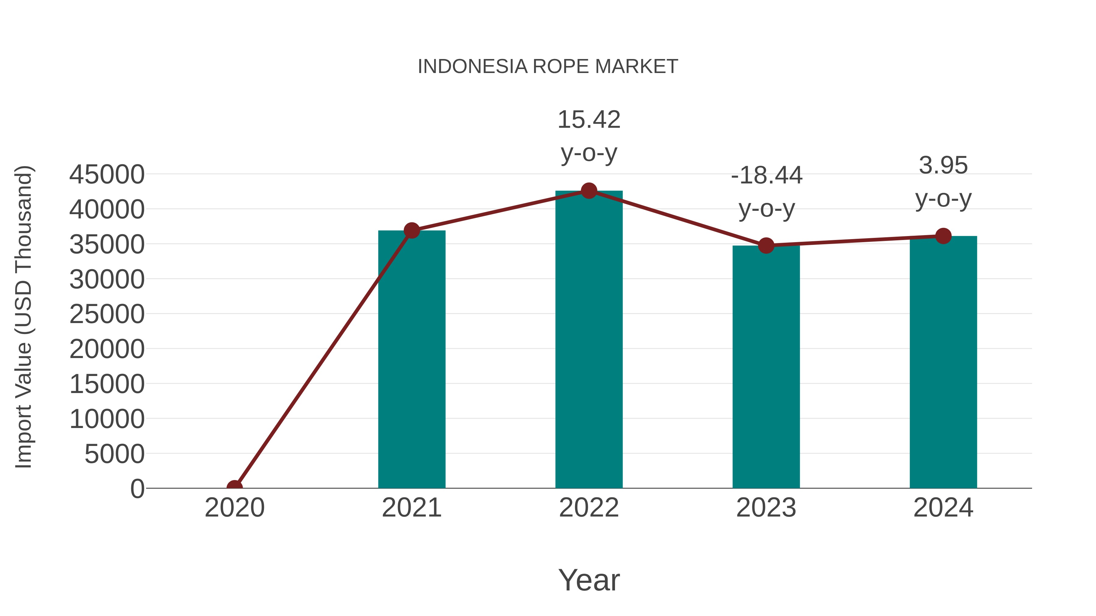  Indonesia Rope Market: Import Trend Analysis