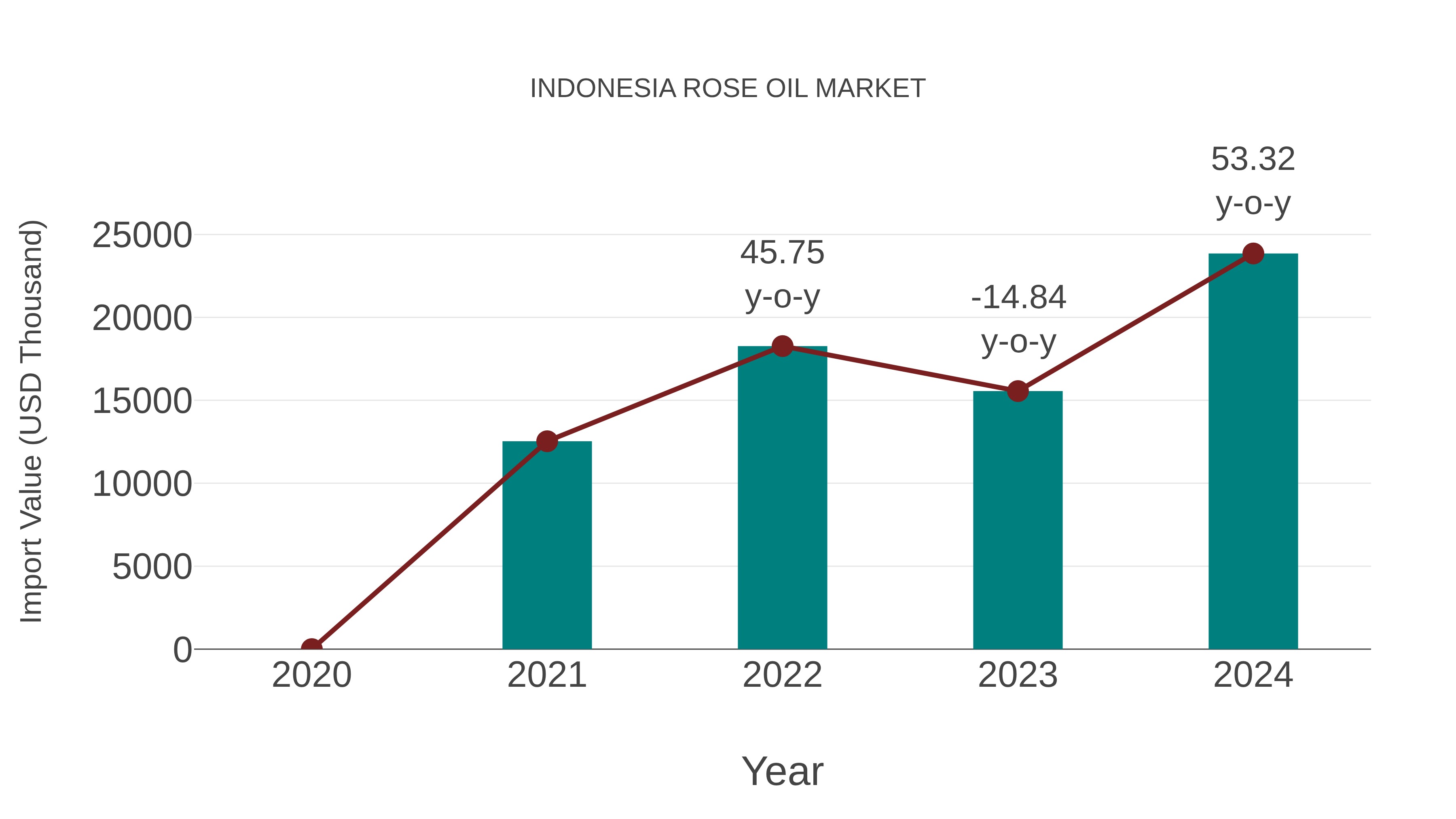  Indonesia Rose Oil Market: Import Trend Analysis