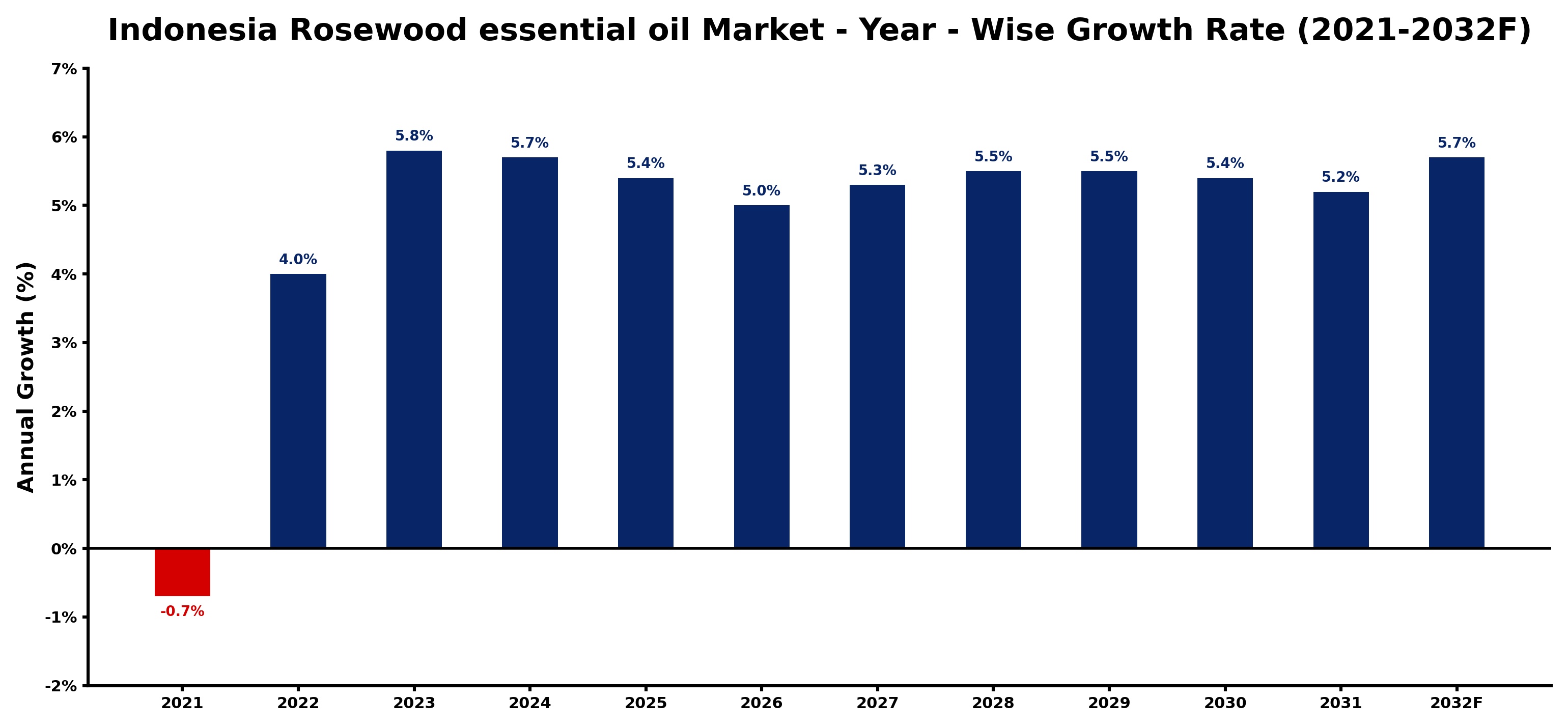 Indonesia Rosewood essential oil Market Year-wise Growth Rate and Key Drivers
