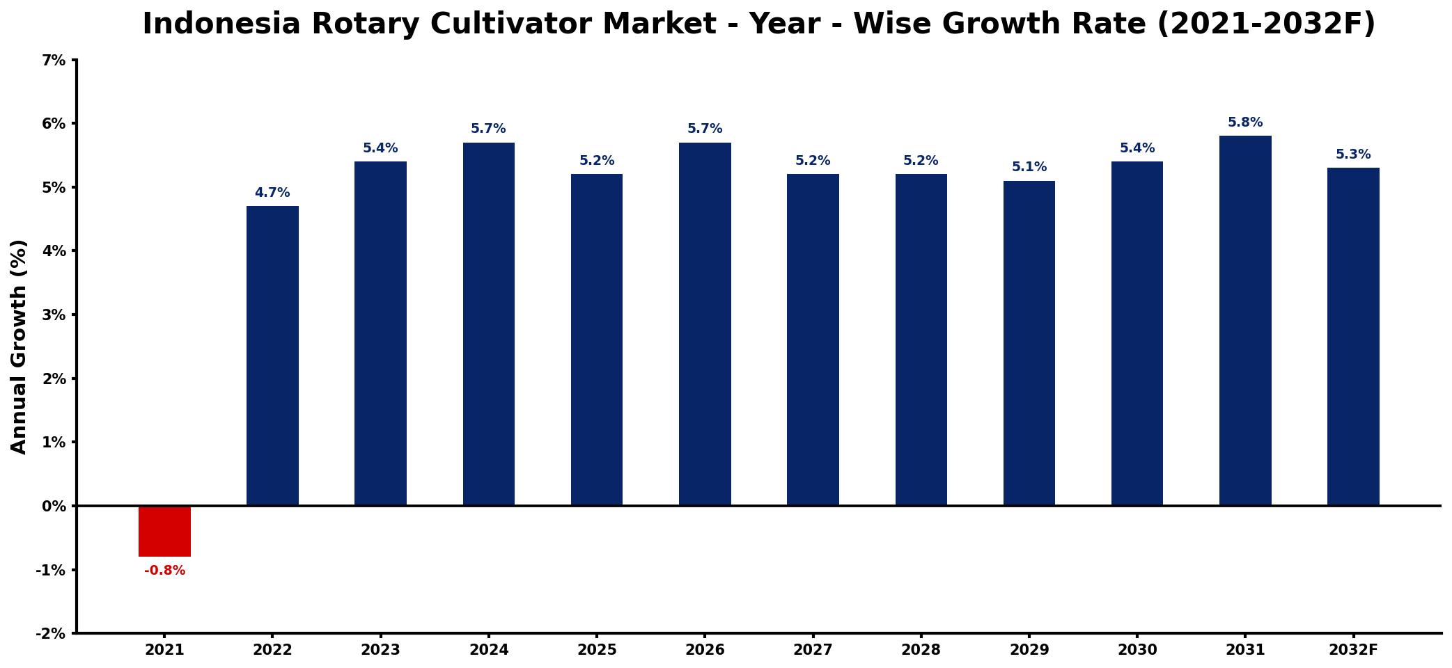Indonesia Rotary Cultivator Market Year-wise Growth Rate and Key Drivers