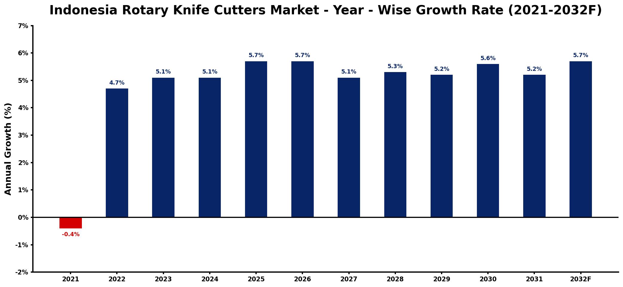 Indonesia Rotary Knife Cutters Market Year-wise Growth Rate and Key Drivers