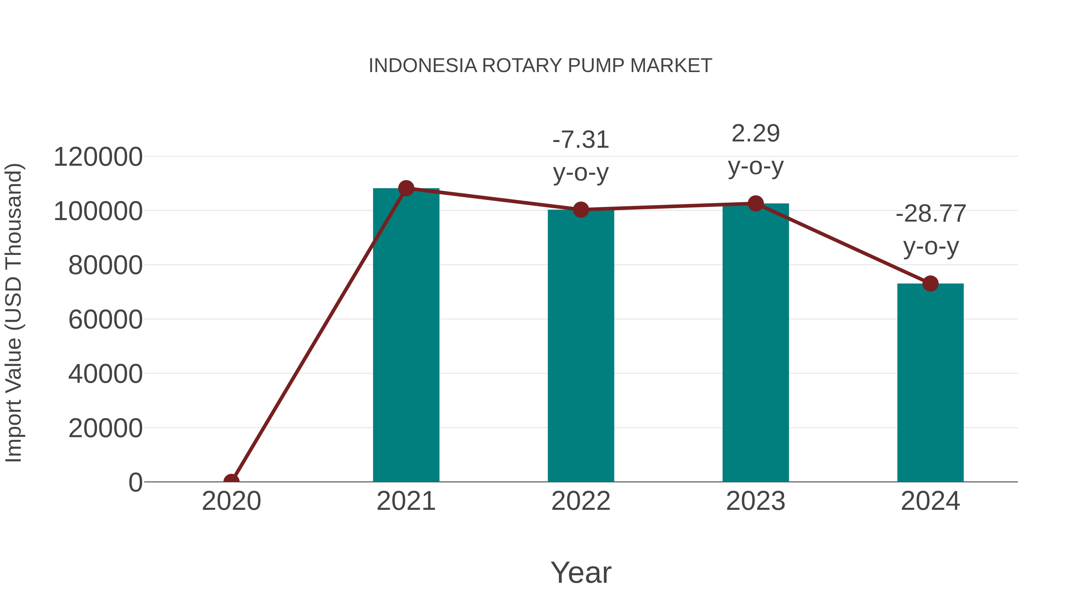  Indonesia Rotary Pump Market: Import Trend Analysis