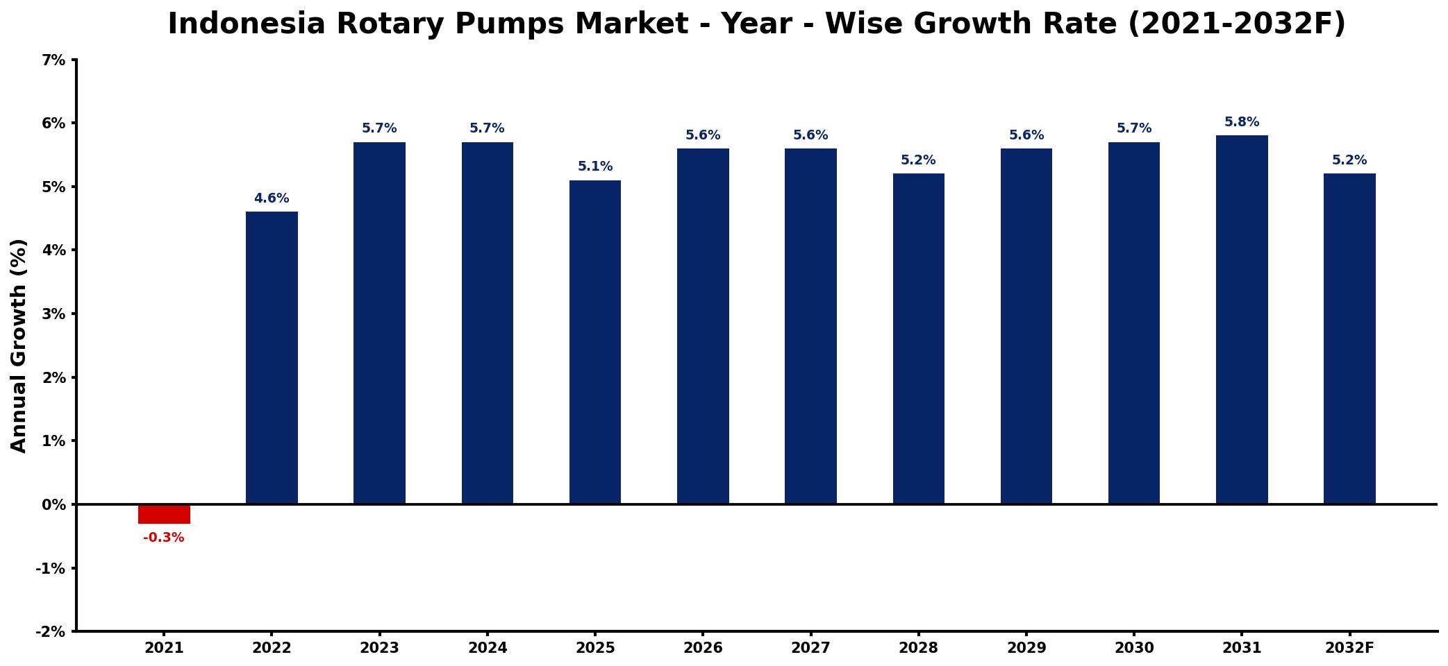 Indonesia Rotary Pumps Market Year-wise Growth Rate and Key Drivers