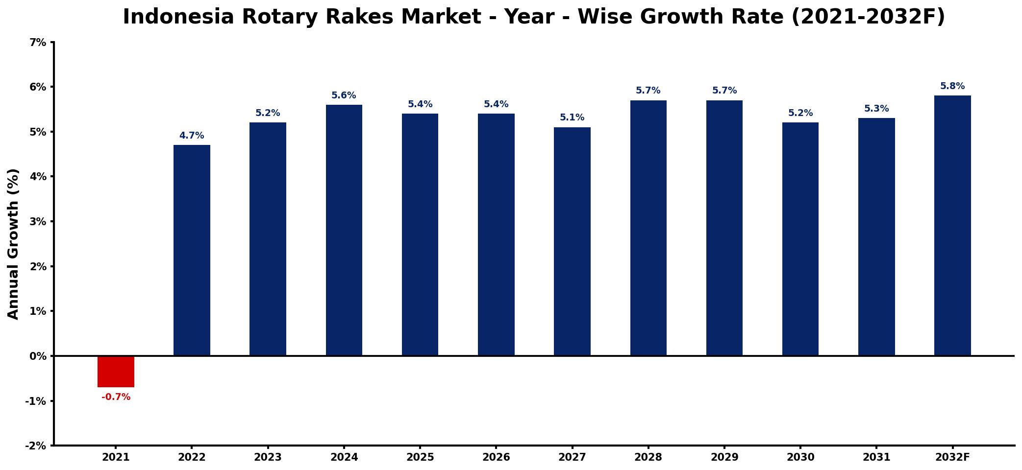 Indonesia Rotary Rakes Market Year-wise Growth Rate and Key Drivers