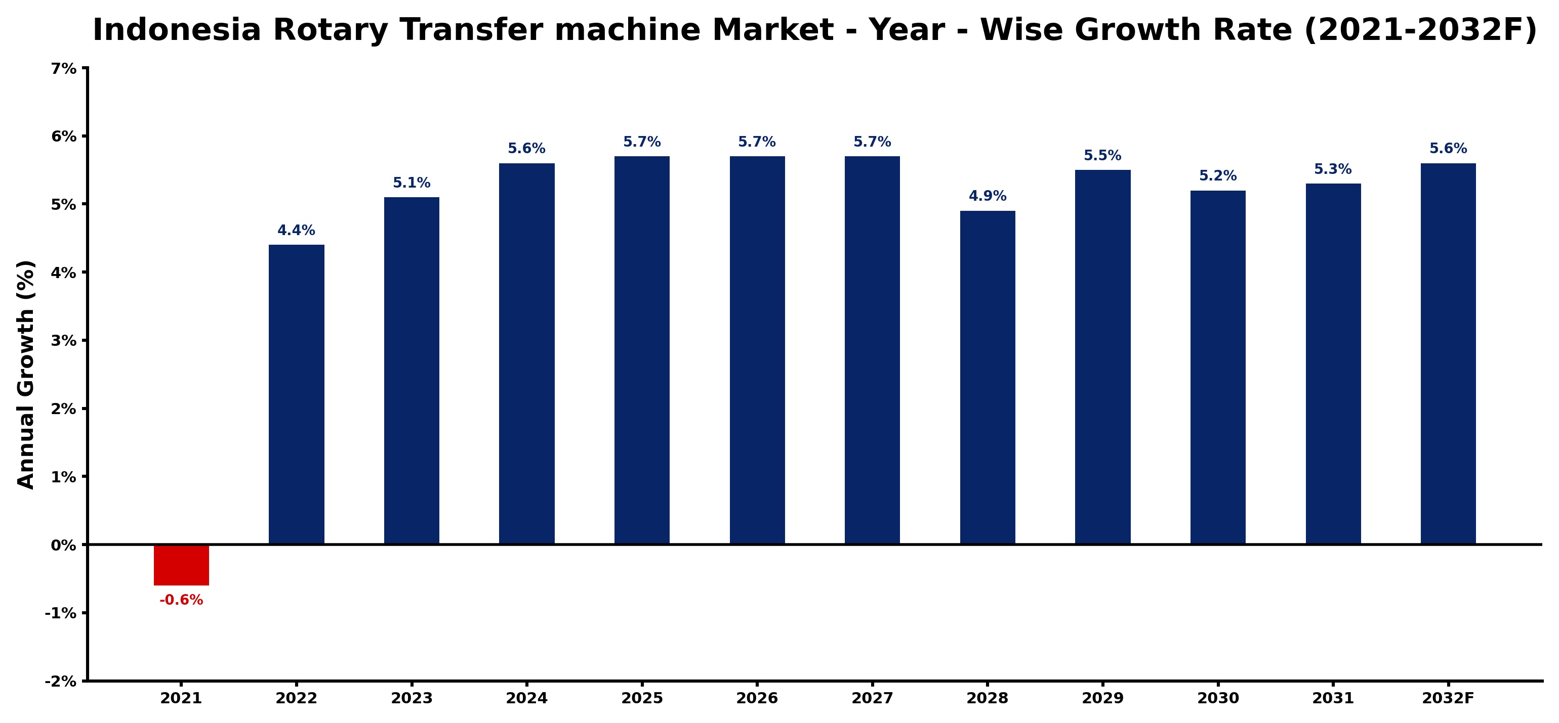 Indonesia Rotary Transfer machine Market Year-wise Growth Rate and Key Drivers