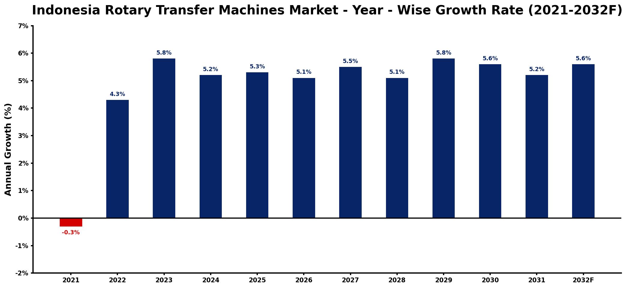 Indonesia Rotary Transfer Machines Market Year-wise Growth Rate and Key Drivers