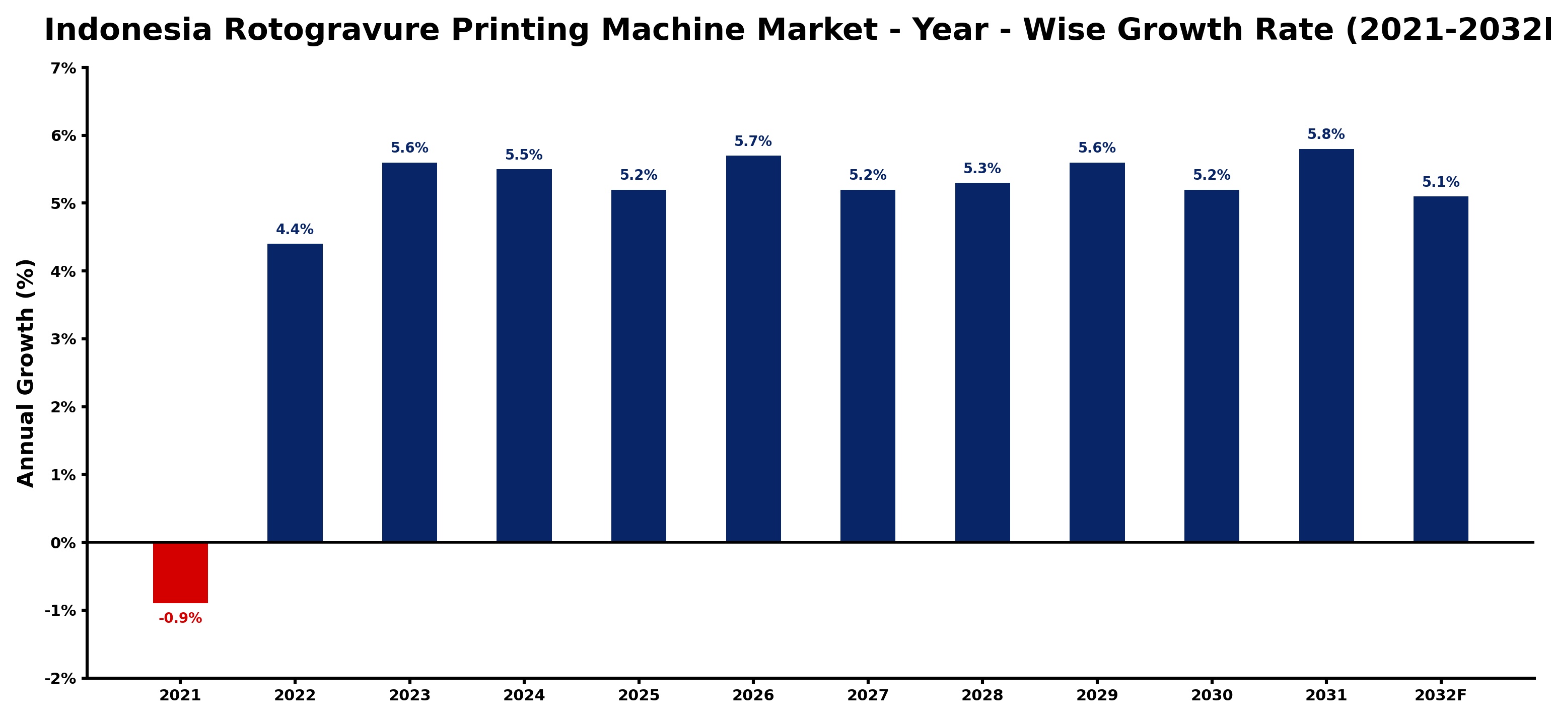 Indonesia Rotogravure Printing Machine Market Year-wise Growth Rate and Key Drivers