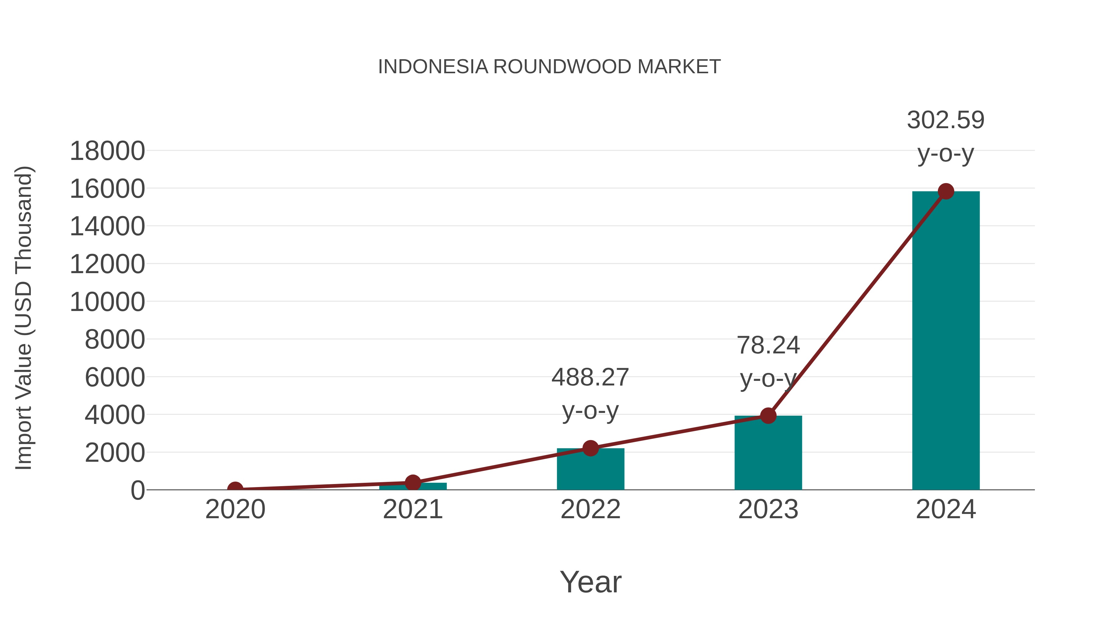 Indonesia Roundwood Market: Import Trend Analysis