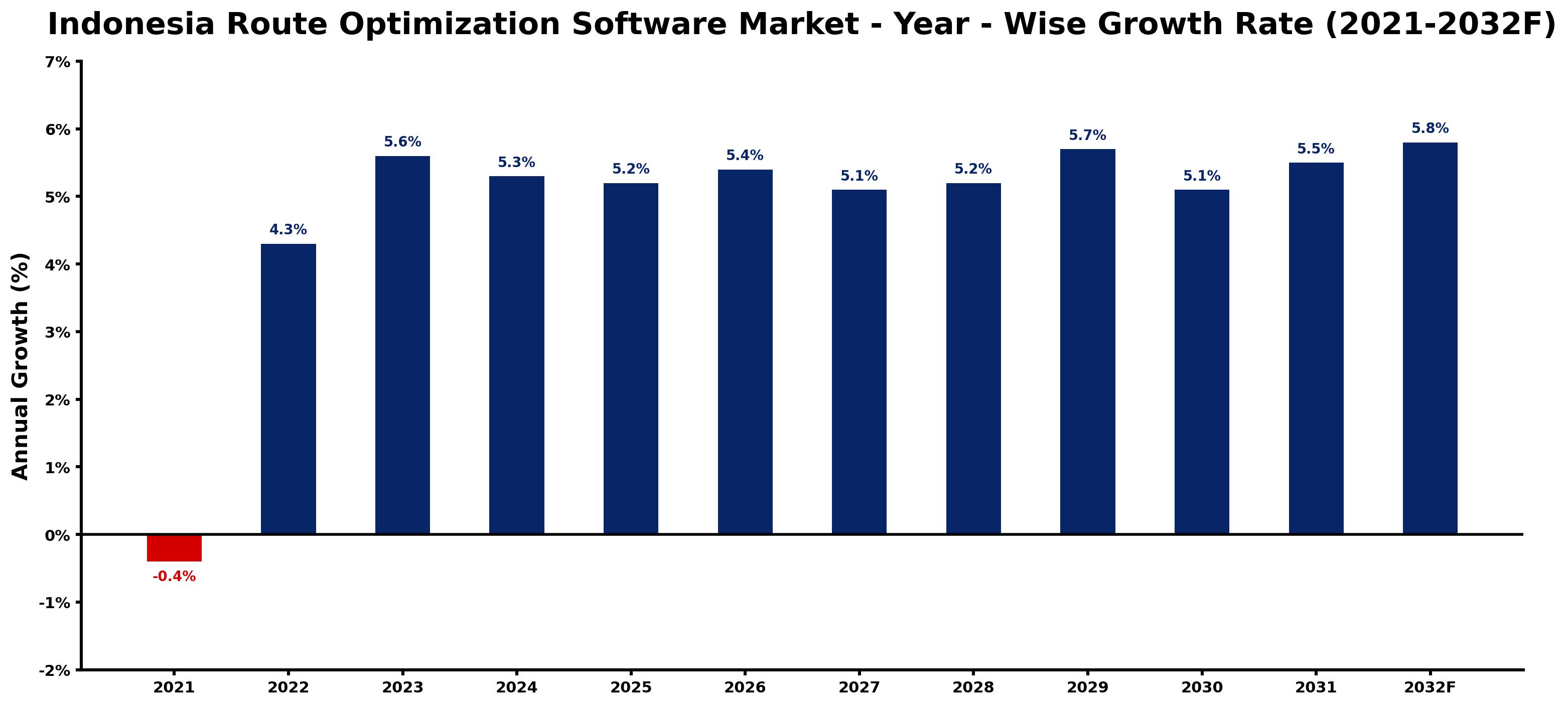 Indonesia Route Optimization Software Market Year-wise Growth Rate and Key Drivers