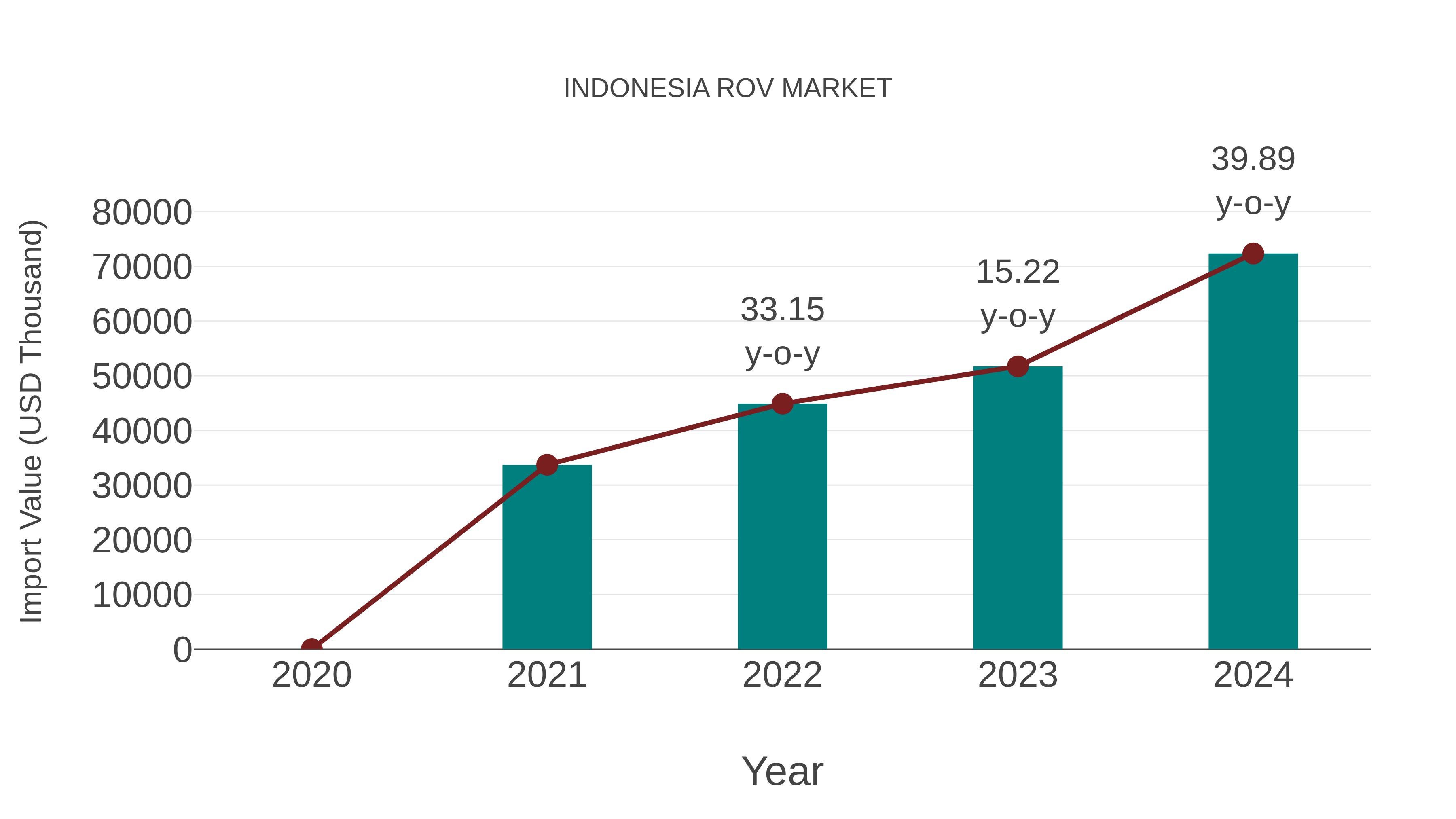 Indonesia Rov Market: Import Trend Analysis