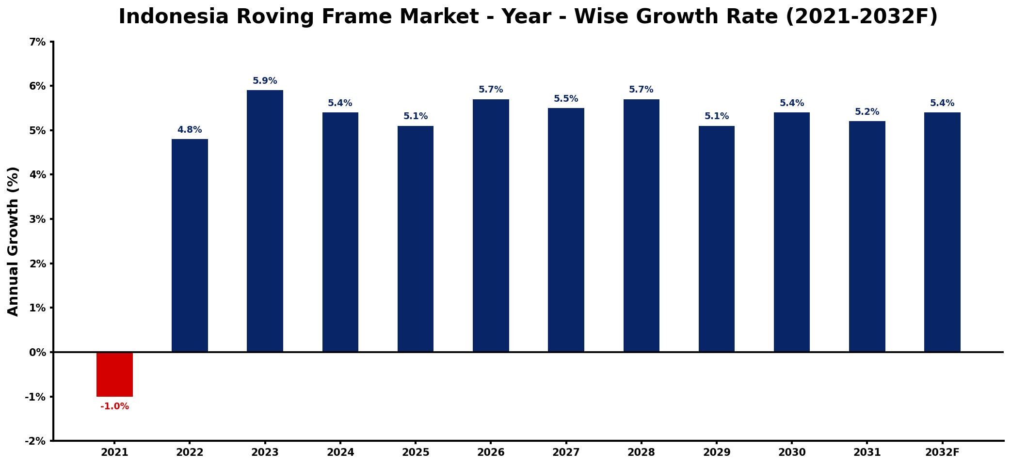 Indonesia Roving Frame Market Year-wise Growth Rate and Key Drivers