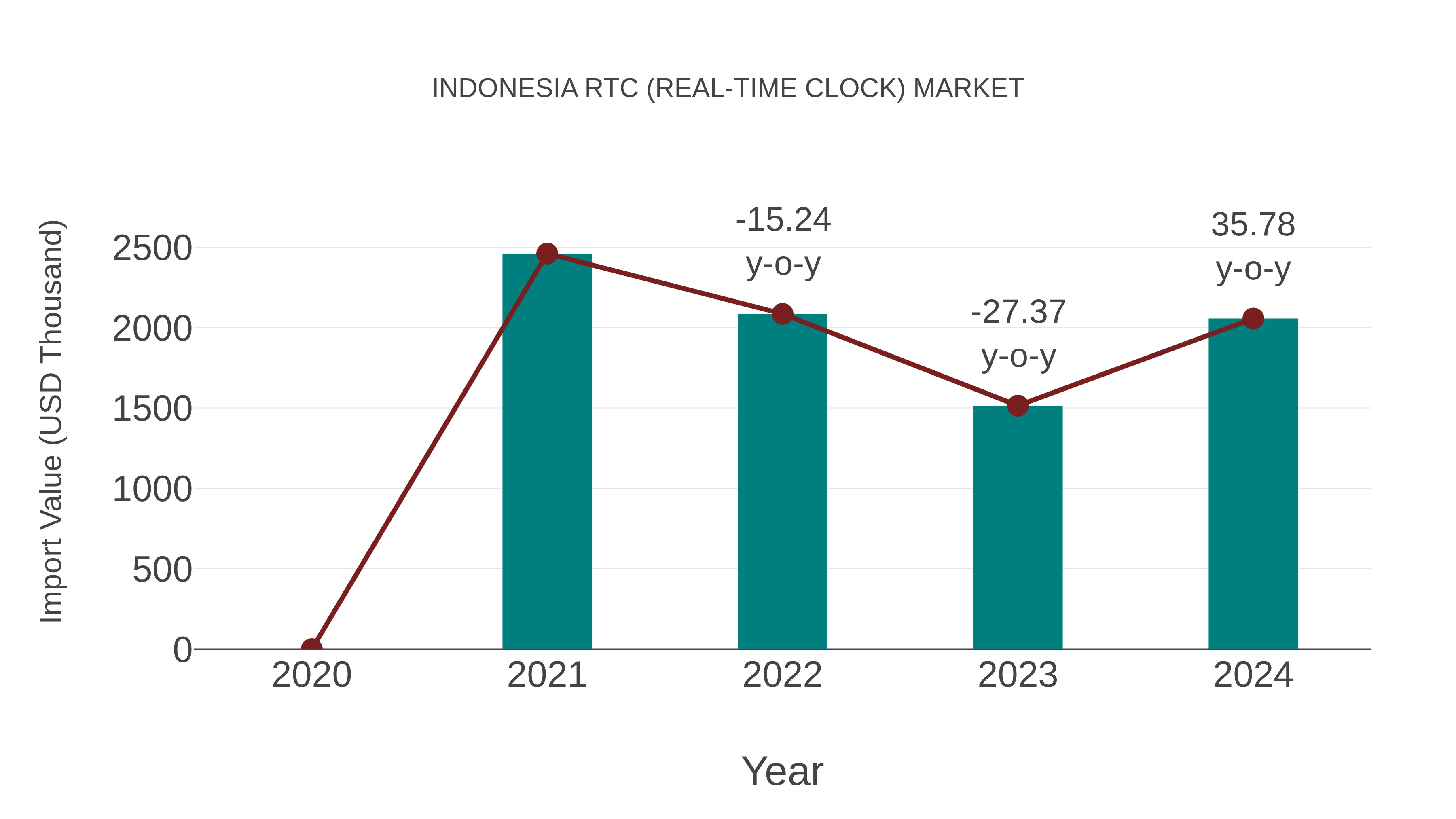  Indonesia Rtc (Real-time Clock) Market: Import Trend Analysis