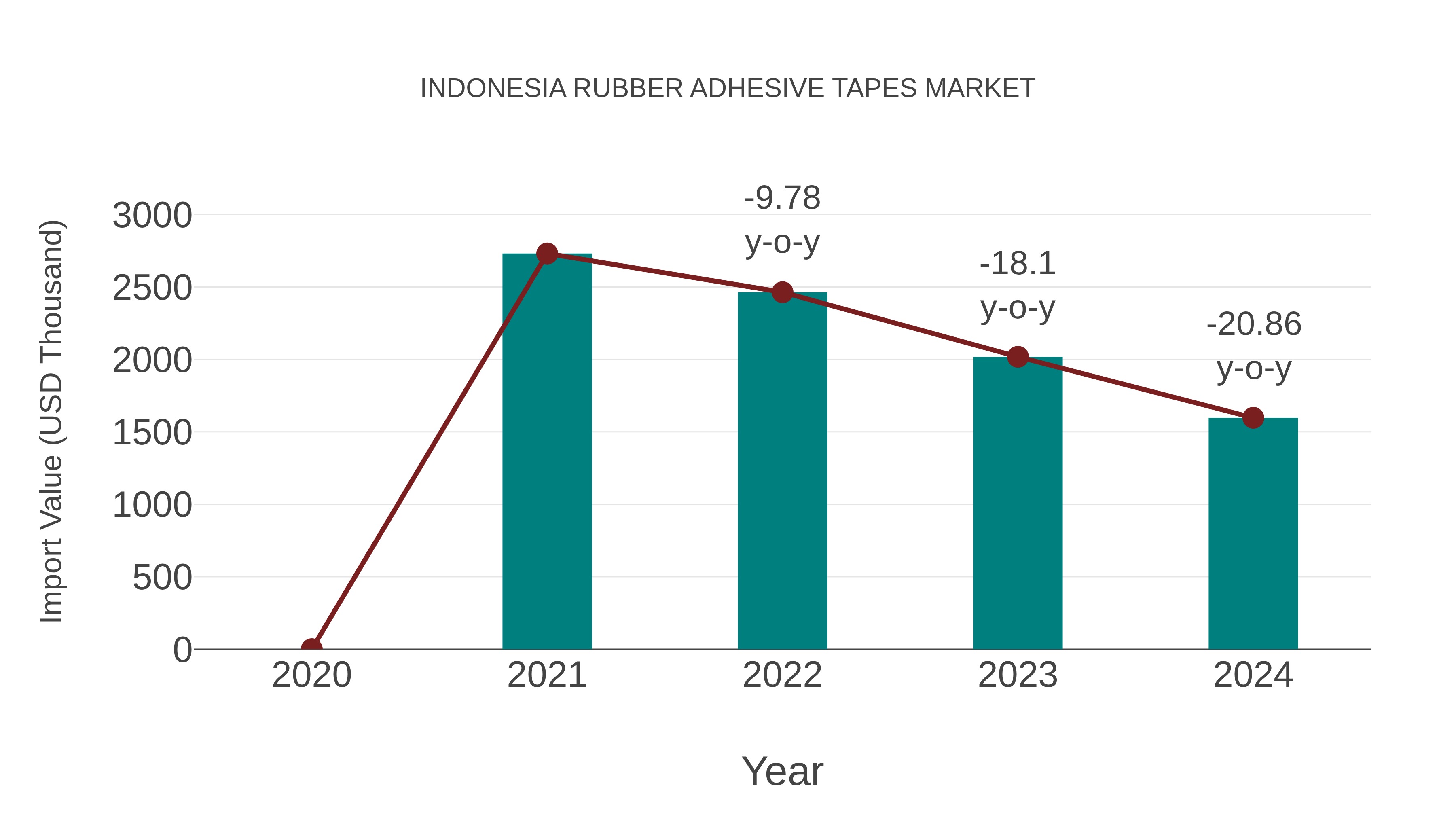  Indonesia Rubber Adhesive Tapes Market: Import Trend Analysis