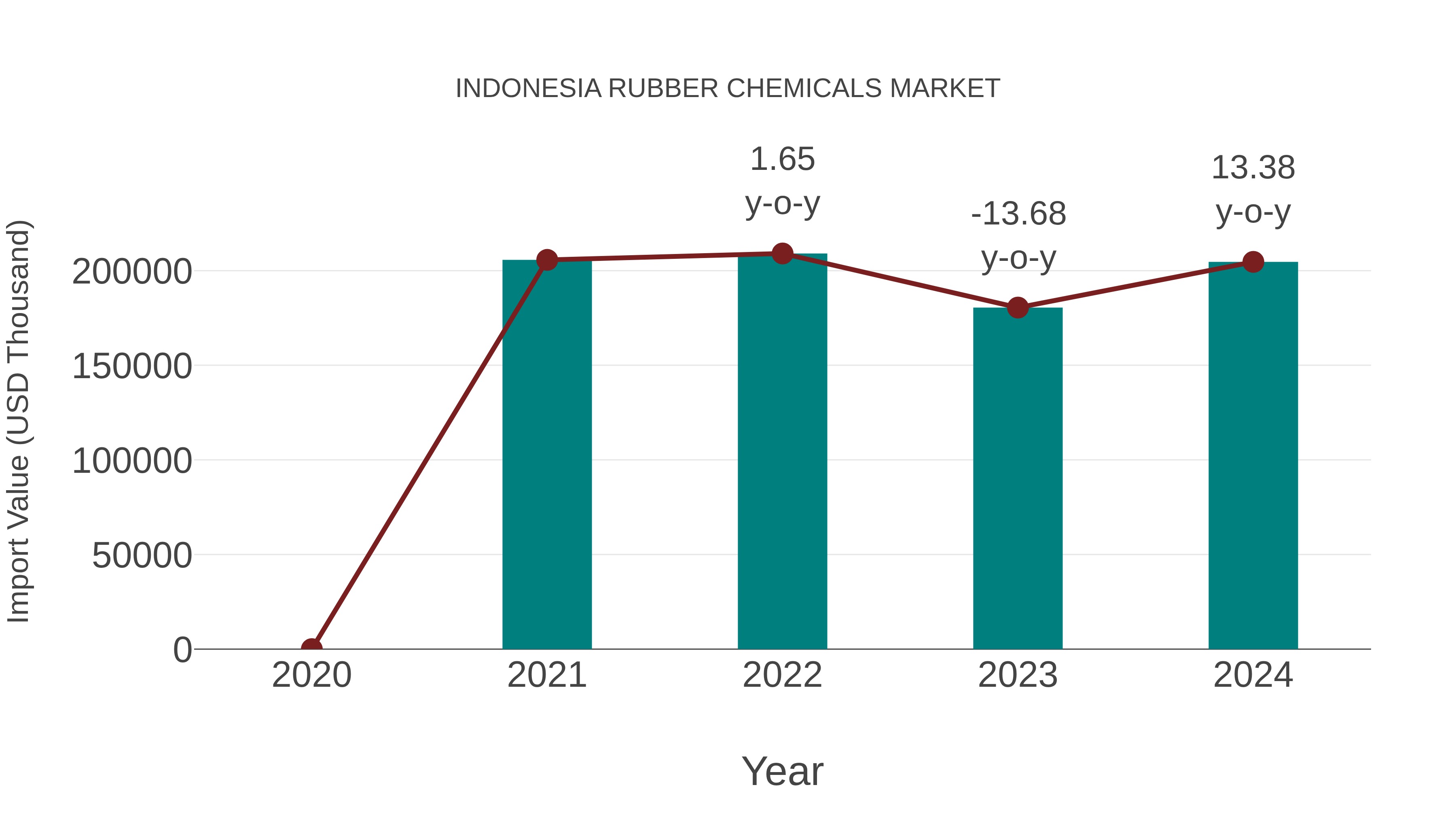  Indonesia Rubber Chemicals Market: Import Trend Analysis