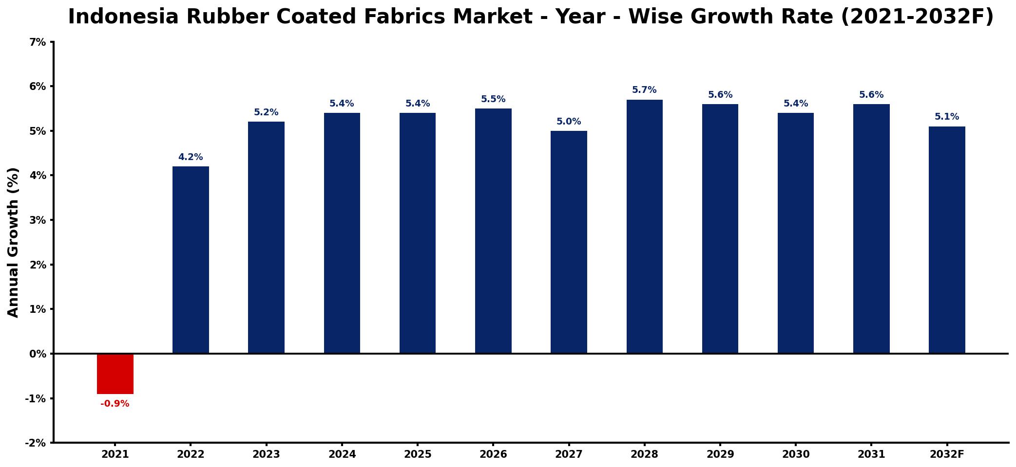 Indonesia Rubber Coated Fabrics Market Year-wise Growth Rate and Key Drivers