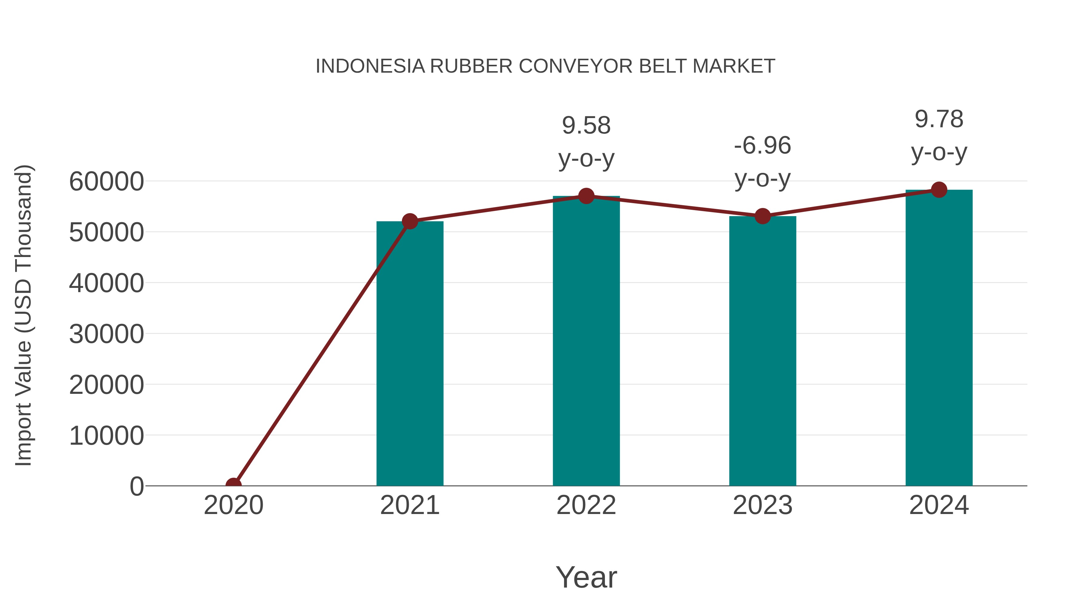  Indonesia Rubber Conveyor Belt Market: Import Trend Analysis