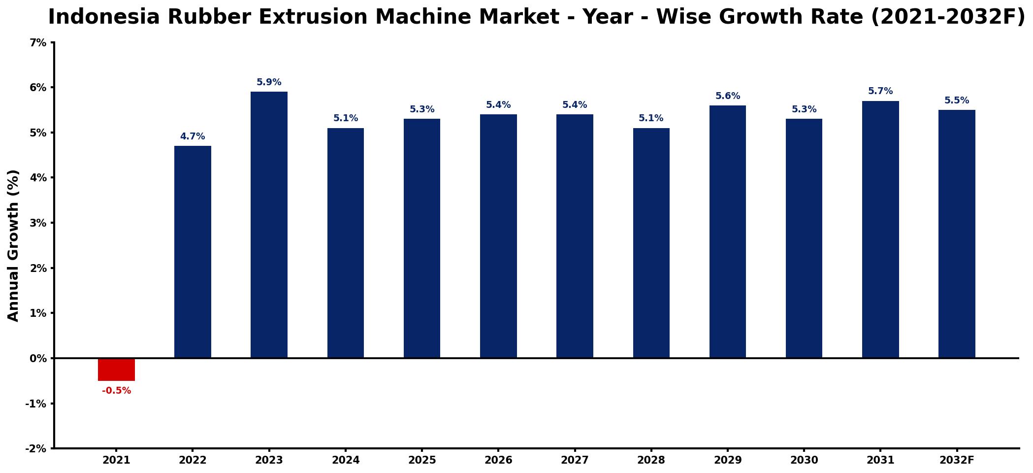 Indonesia Rubber Extrusion Machine Market Year-wise Growth Rate and Key Drivers