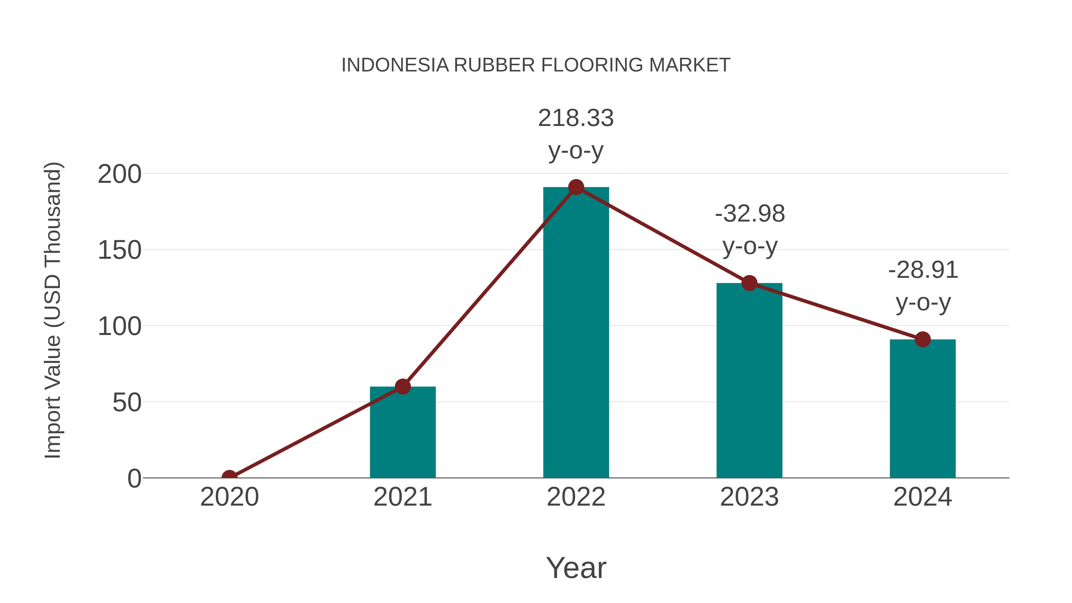  Indonesia Rubber Flooring Market: Import Trend Analysis