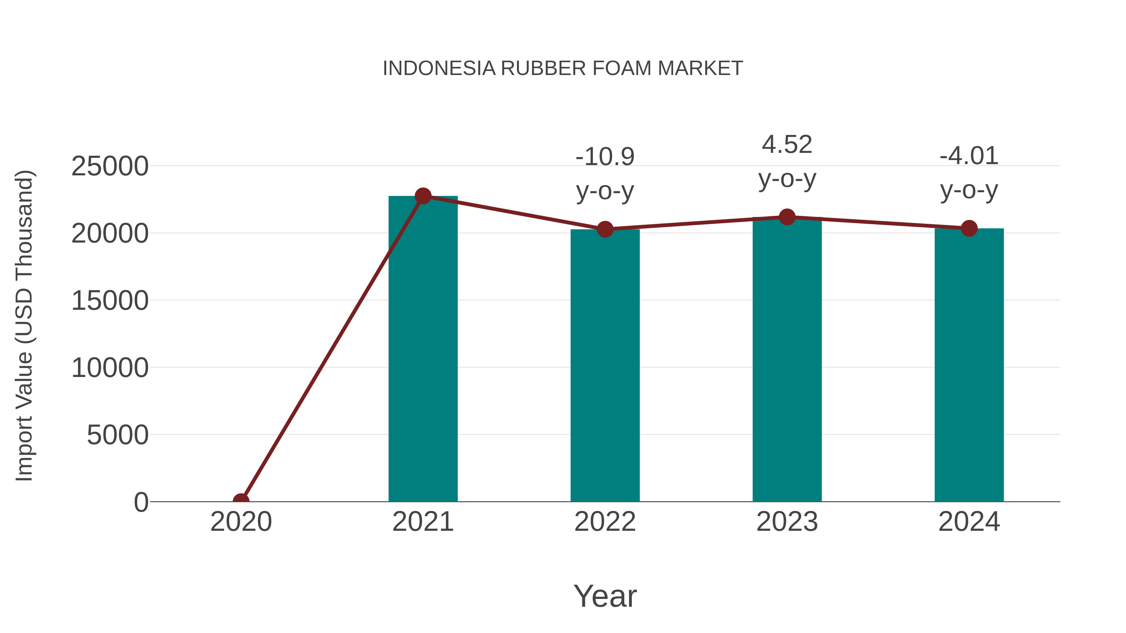  Indonesia Rubber Foam Market: Import Trend Analysis