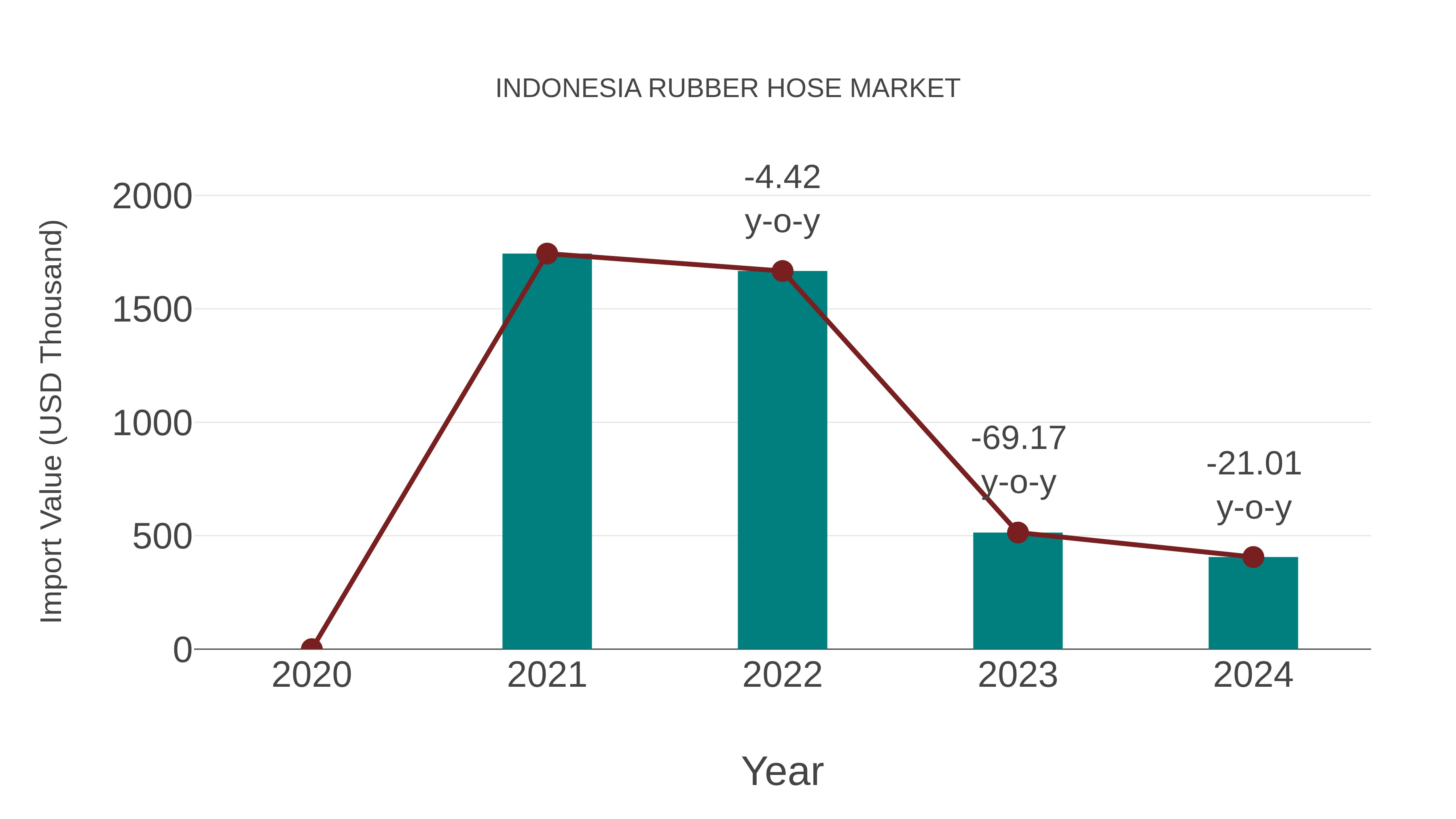  Indonesia Rubber Hose Market: Import Trend Analysis