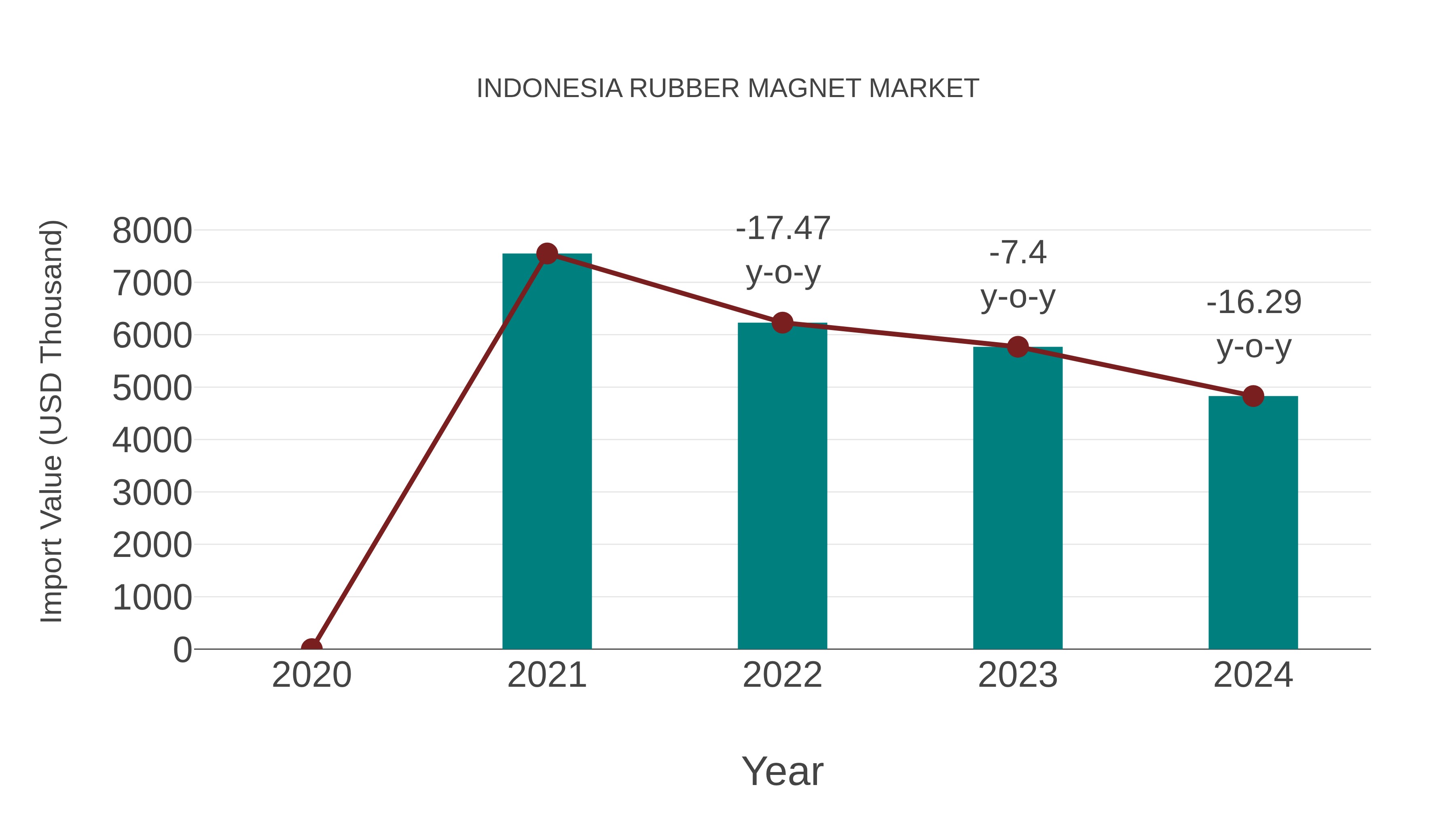  Indonesia Rubber Magnet Market: Import Trend Analysis