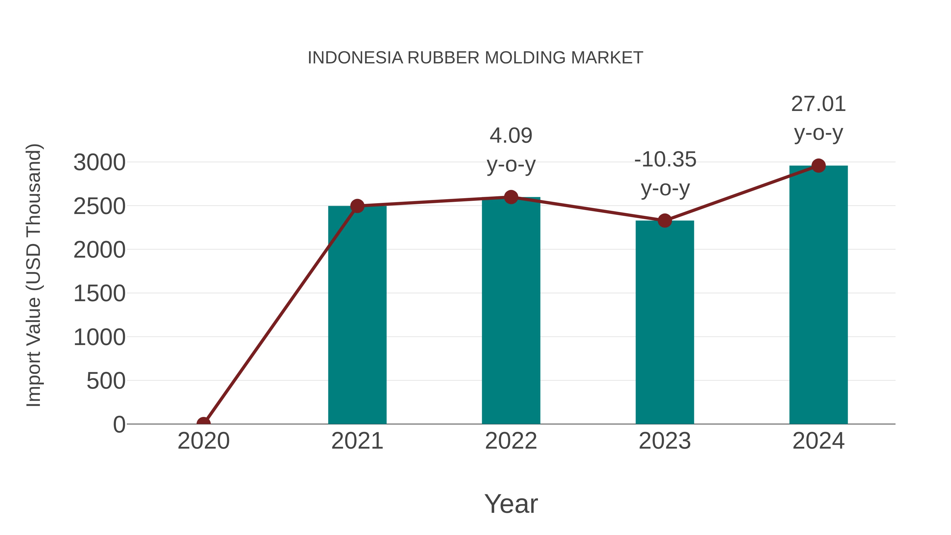  Indonesia Rubber Molding Market: Import Trend Analysis