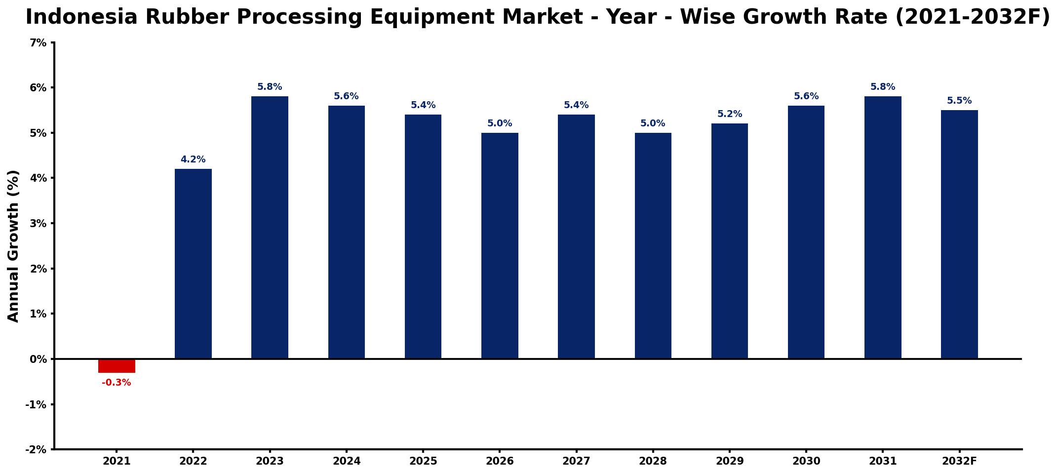 Indonesia Rubber Processing Equipment Market Year-wise Growth Rate and Key Drivers