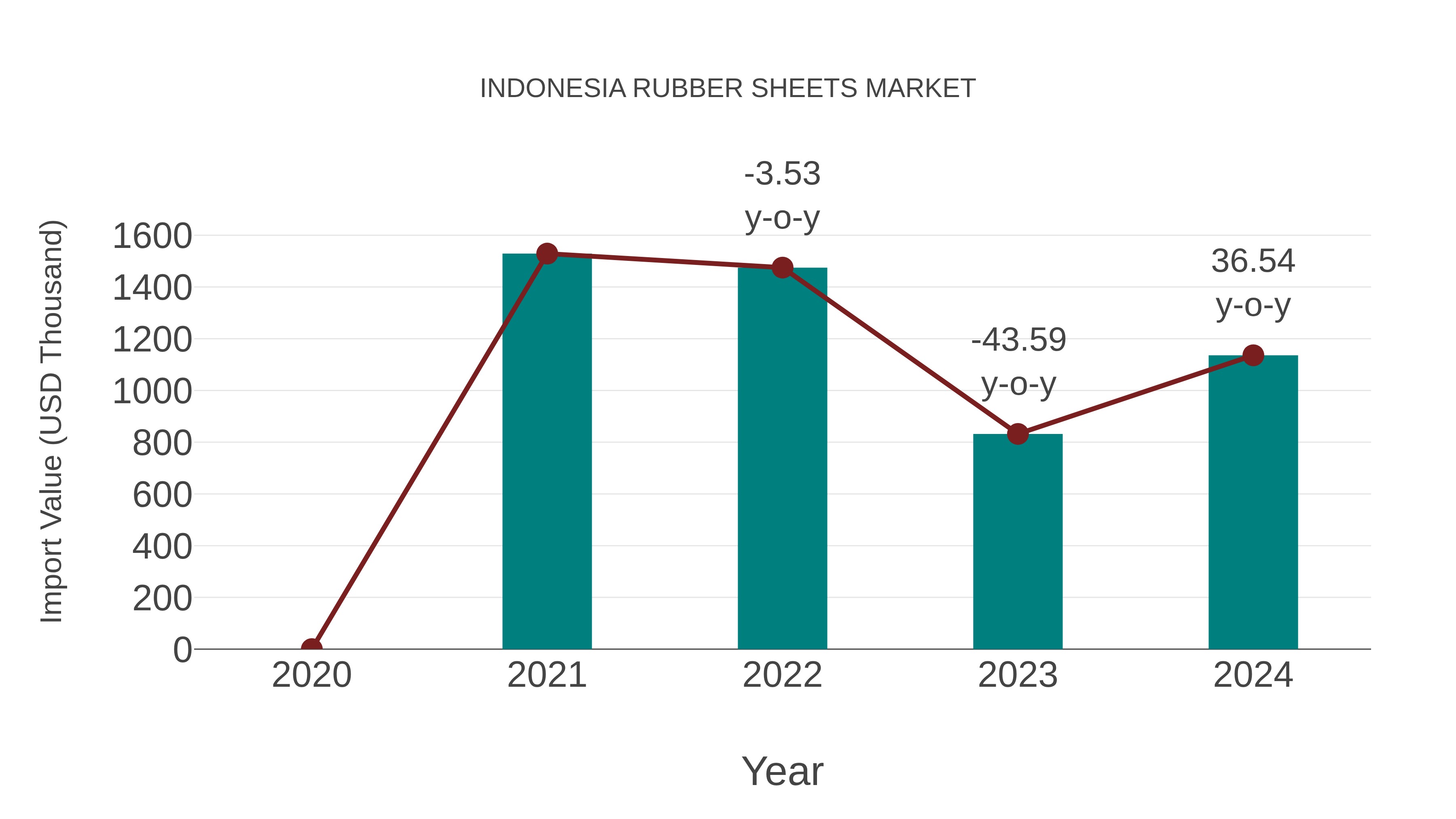  Indonesia Rubber Sheets Market: Import Trend Analysis