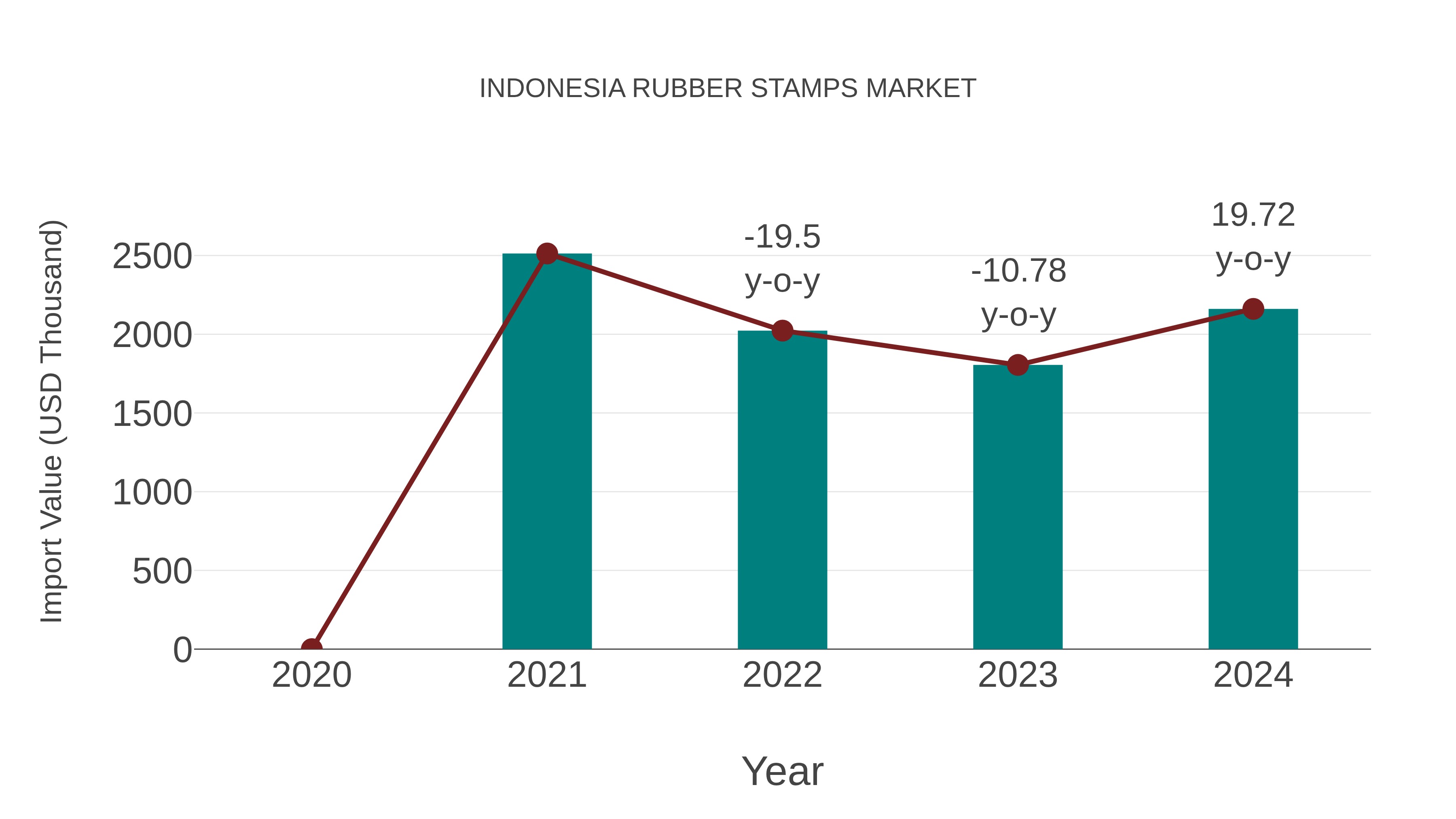 Indonesia Rubber Stamps Market: Import Trend Analysis