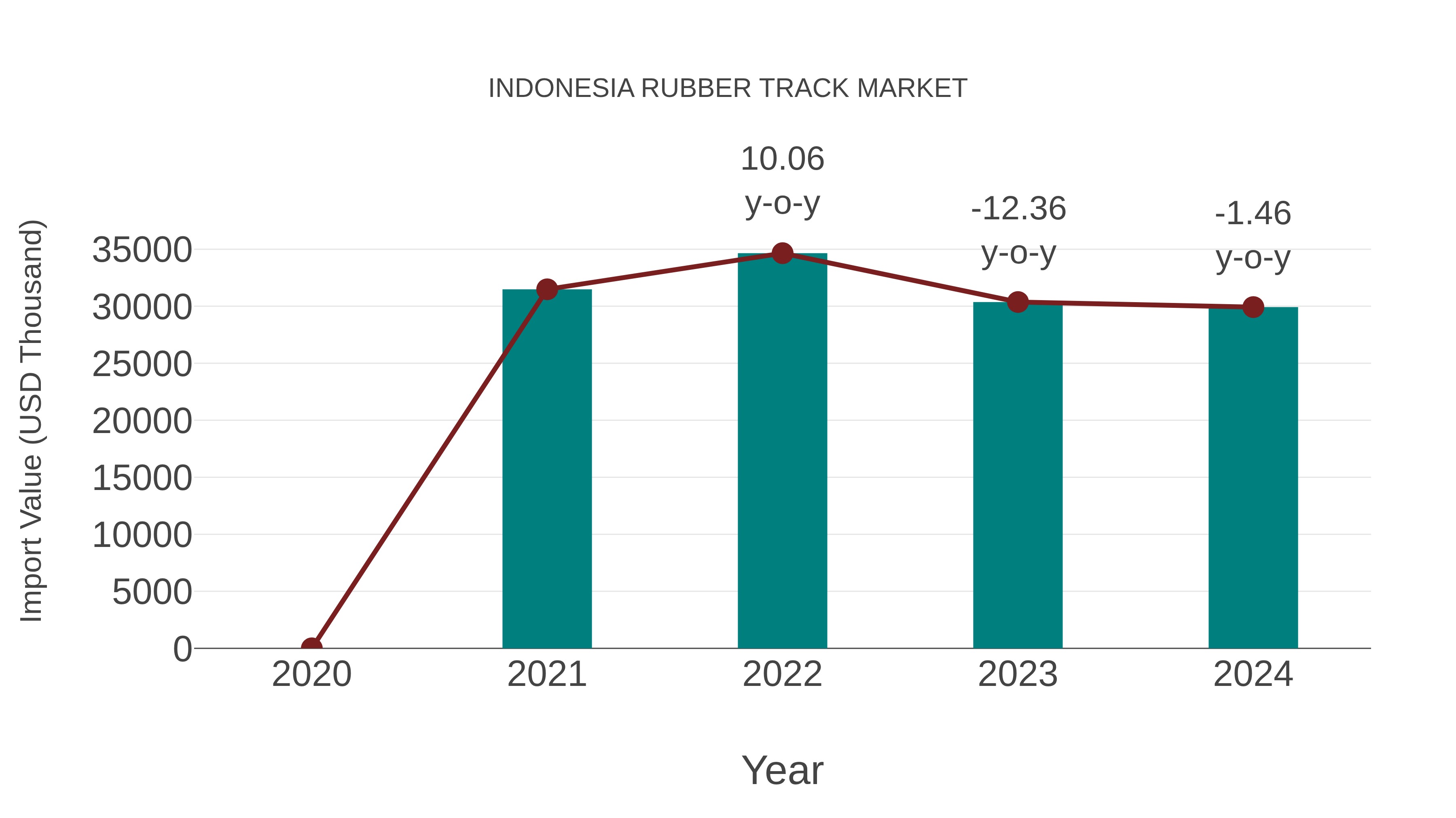 Indonesia Rubber Track Market: Import Trend Analysis