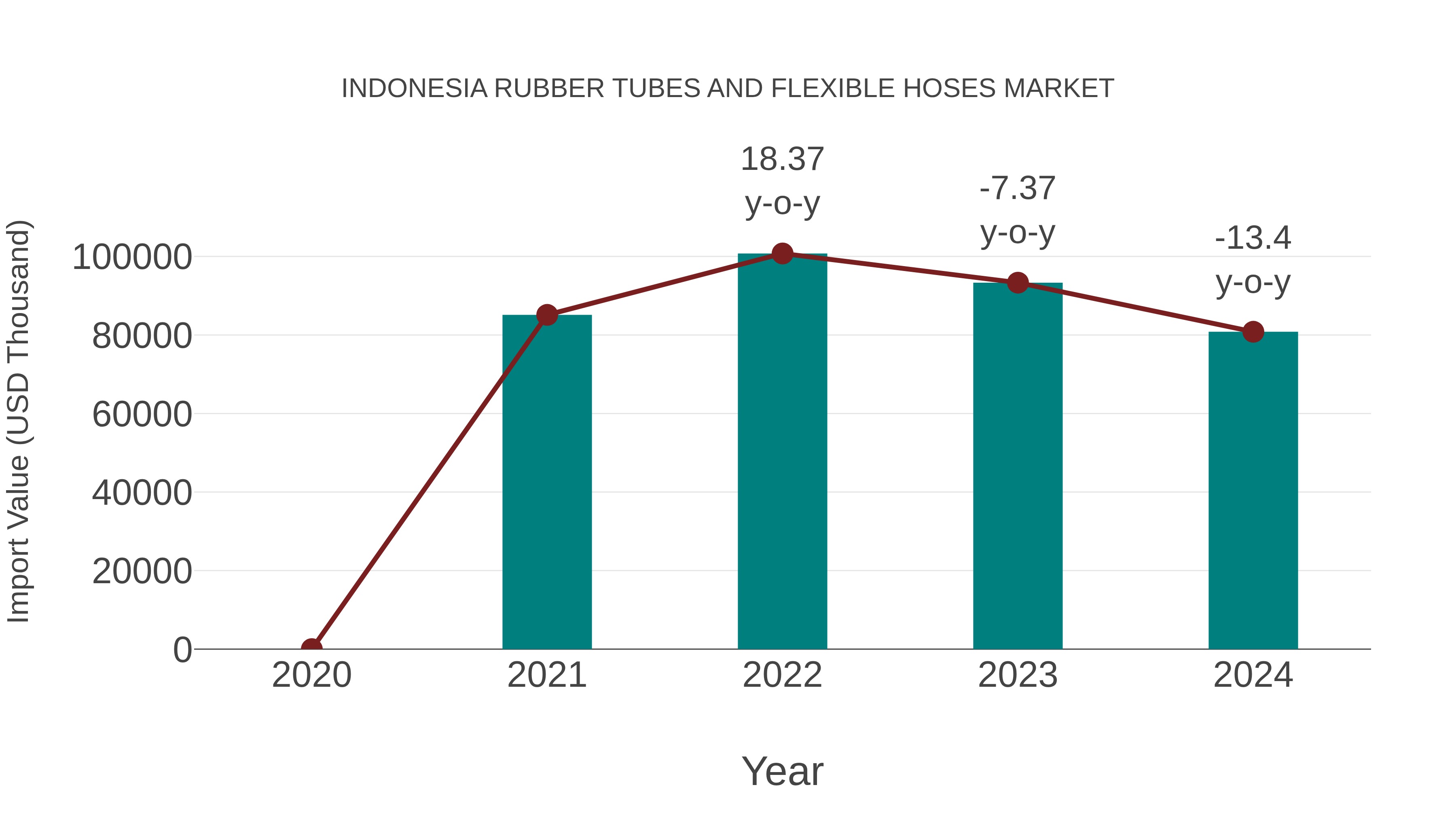 Indonesia Rubber Tubes and Flexible Hoses Market: Import Trend Analysis