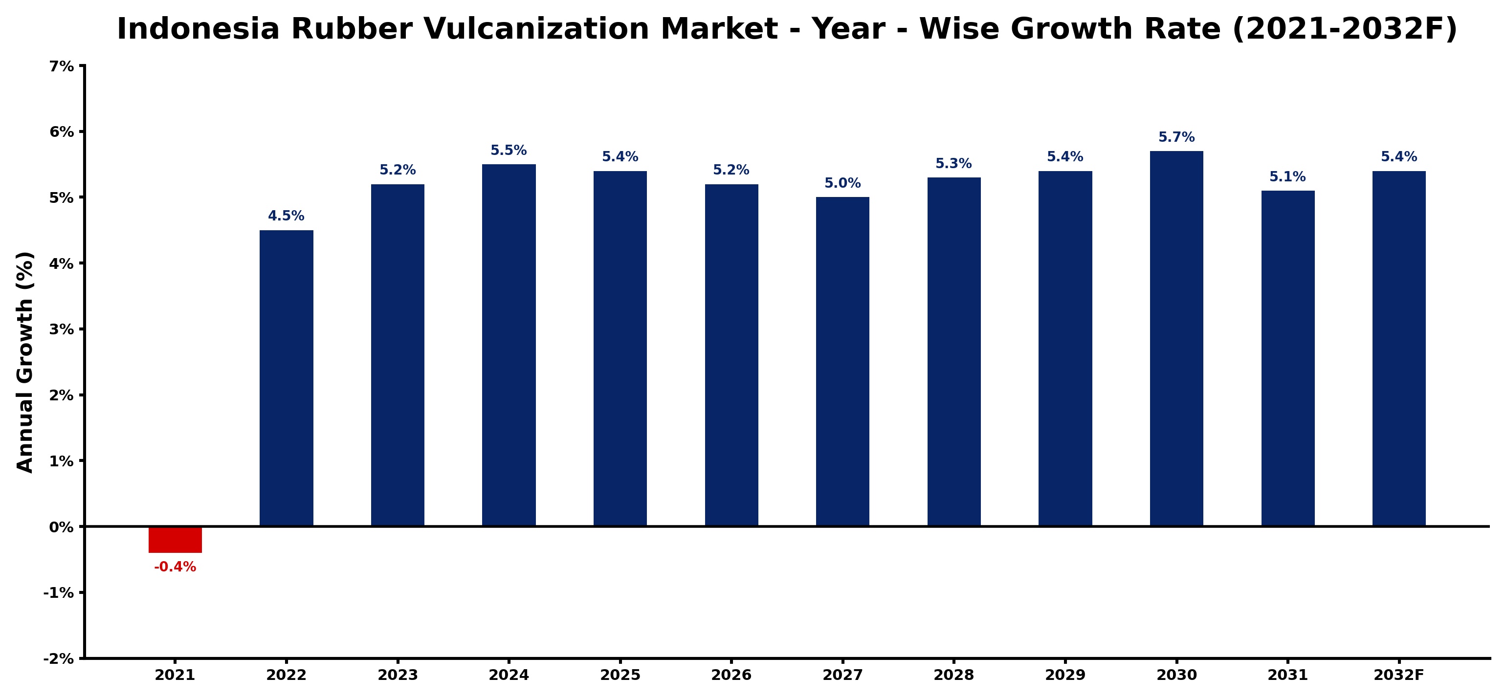Indonesia Rubber Vulcanization Market Year-wise Growth Rate and Key Drivers
