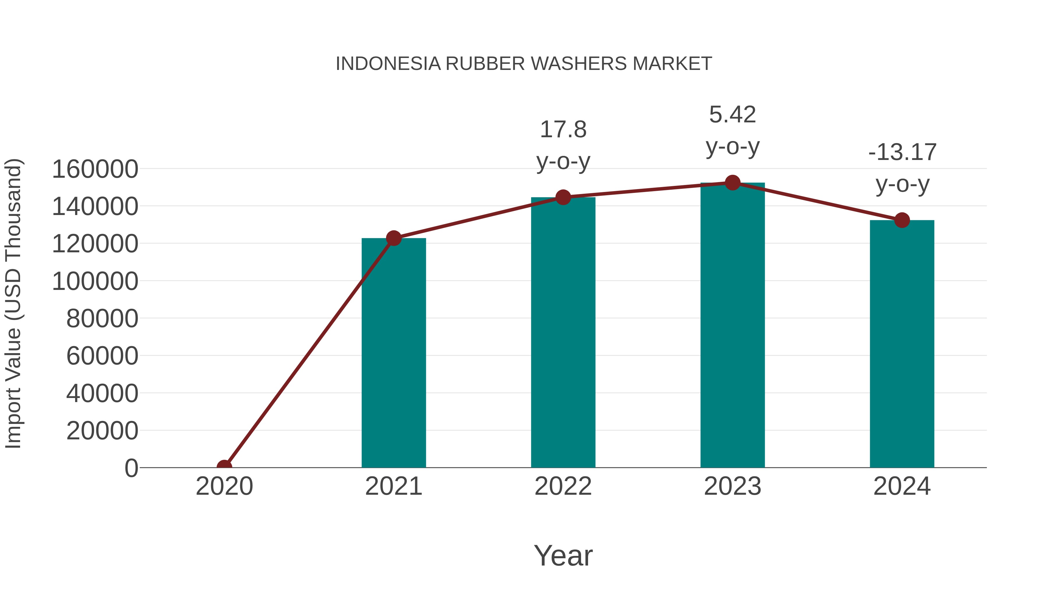 Indonesia Rubber Washers Market: Import Trend Analysis