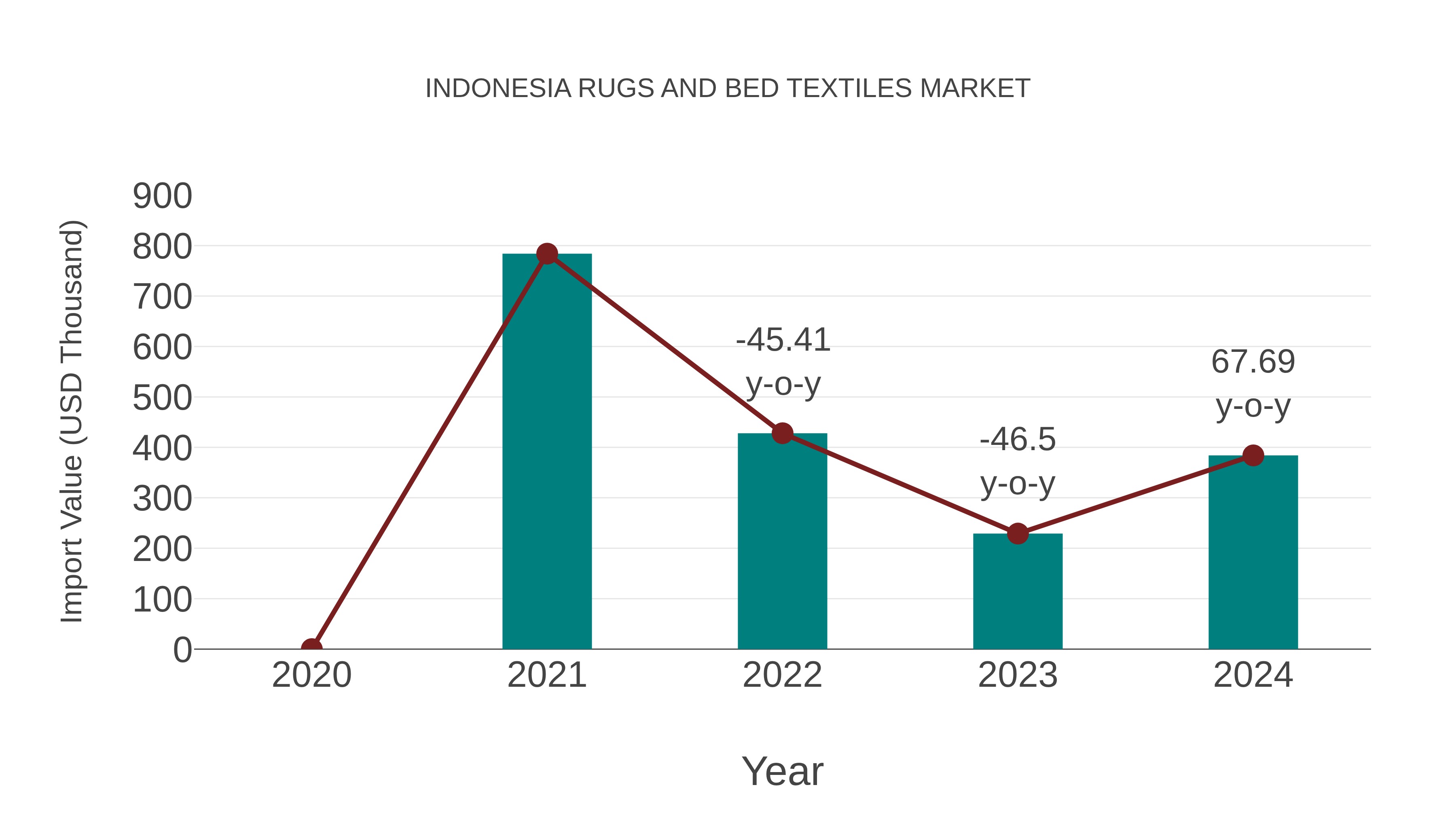  Indonesia Rugs and Bed Textiles Market: Import Trend Analysis