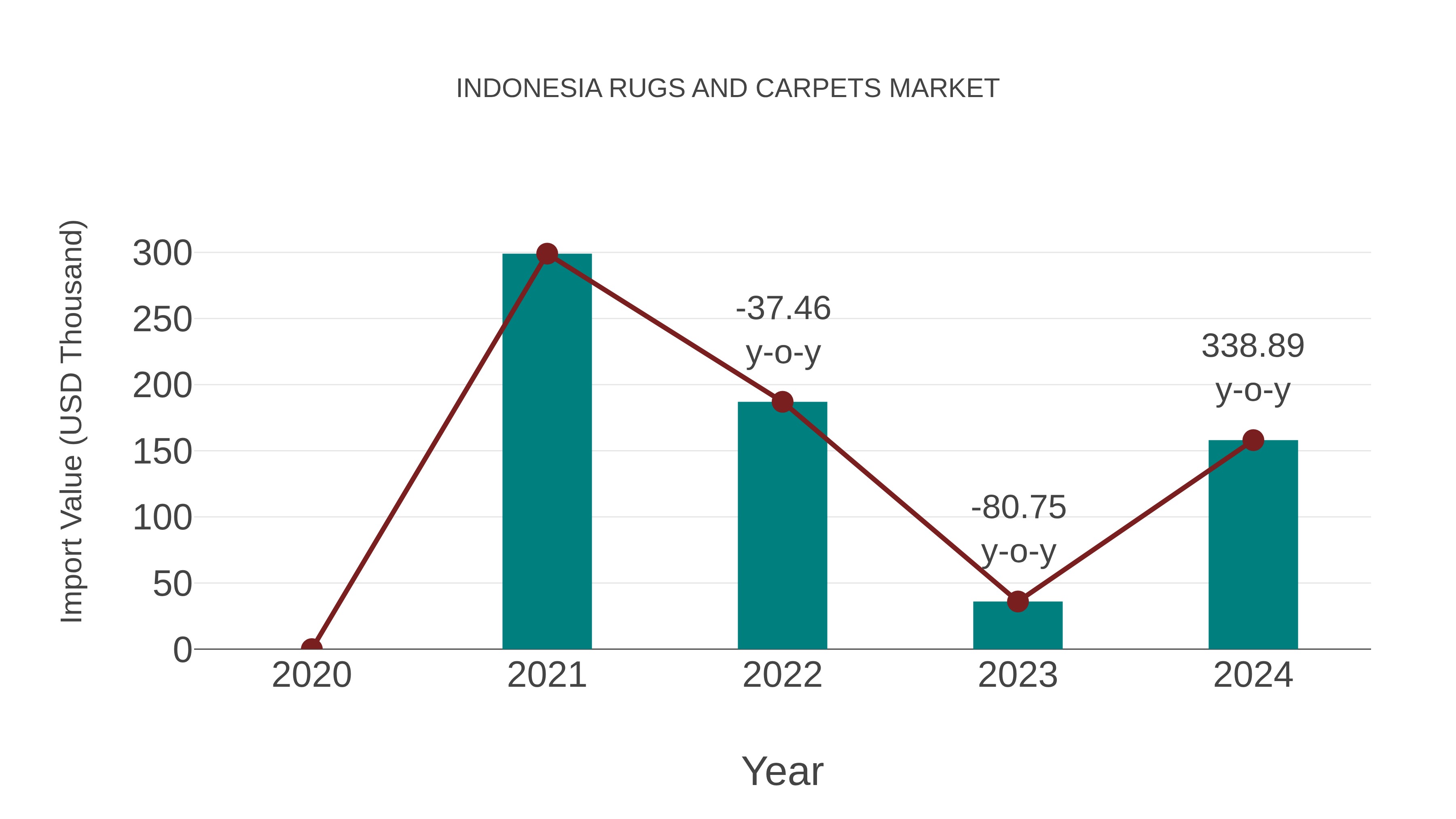  Indonesia Rugs and Carpets Market: Import Trend Analysis