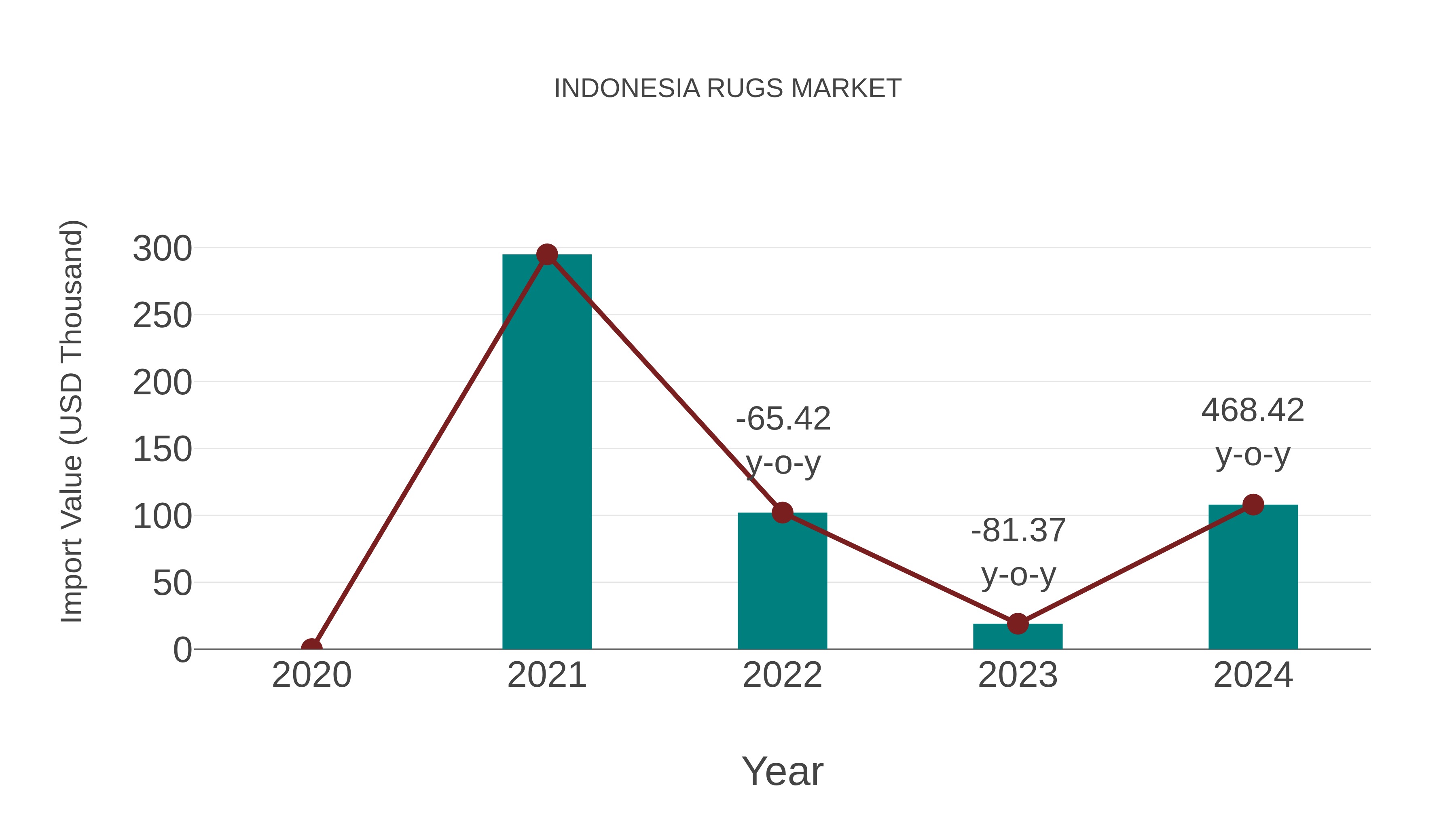  Indonesia Rugs Market: Import Trend Analysis