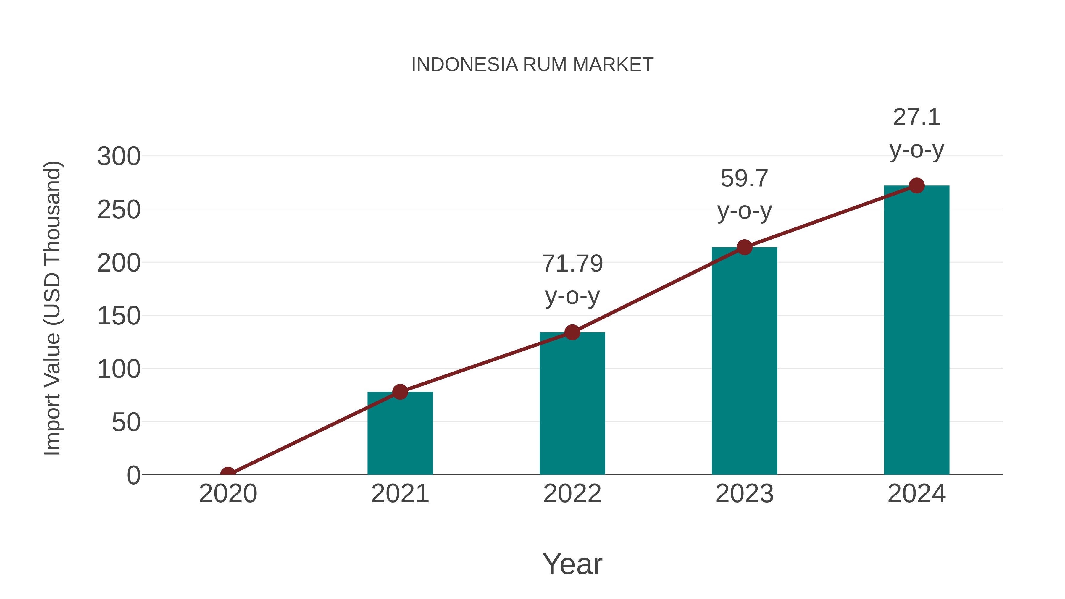  Indonesia Rum Market: Import Trend Analysis