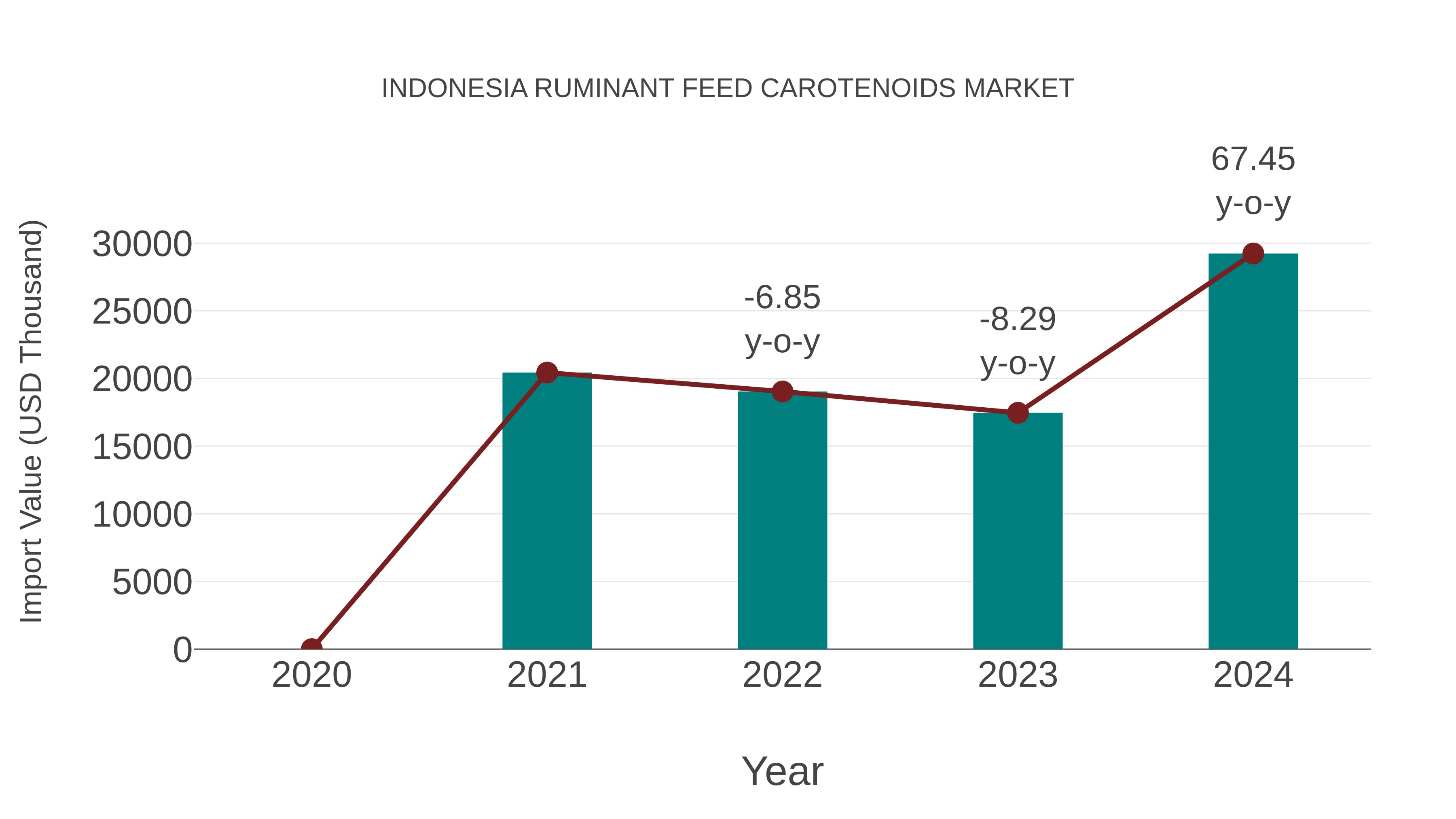  Indonesia Ruminant Feed Carotenoids Market: Import Trend Analysis