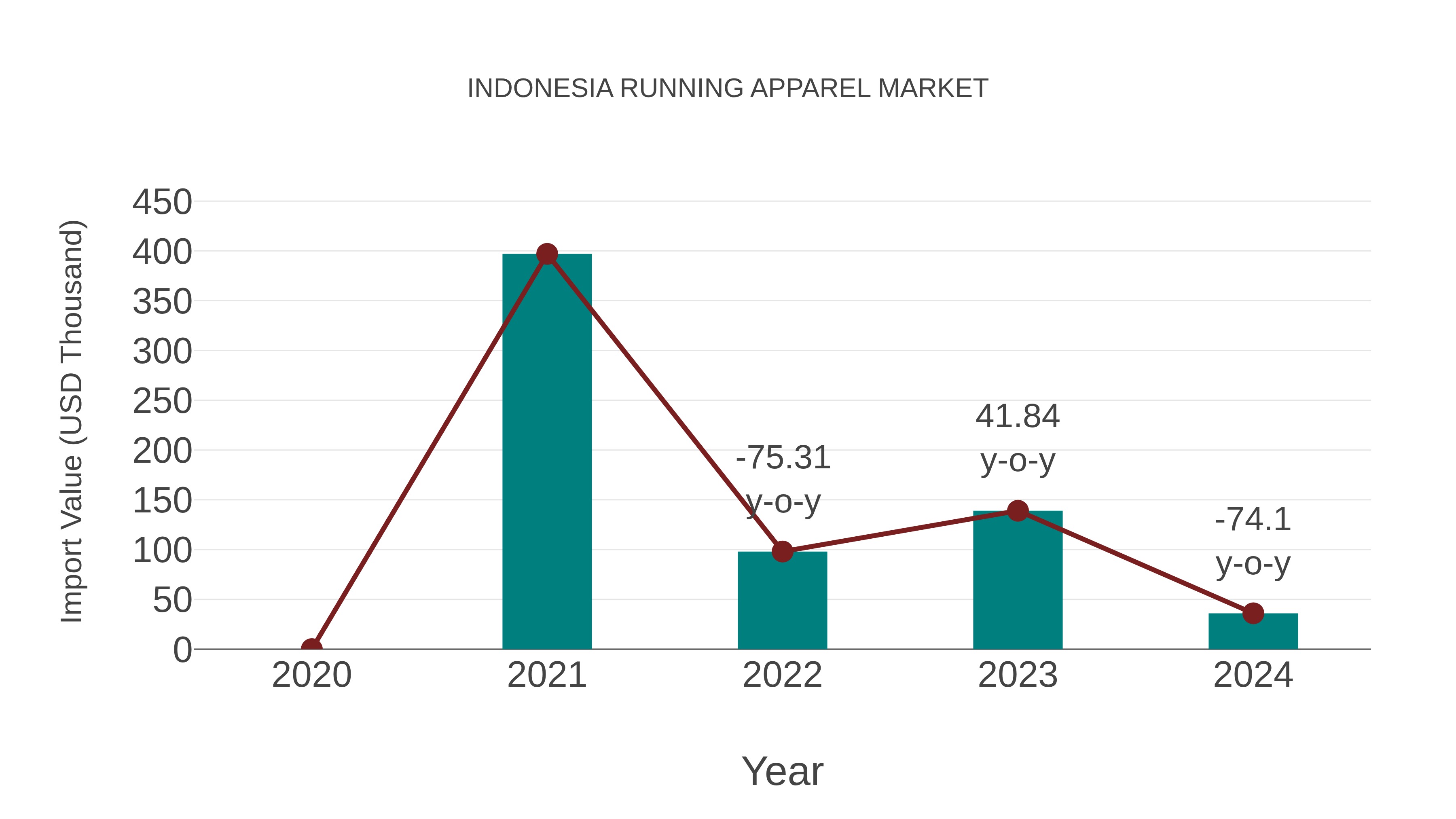 Indonesia Running Apparel Market: Import Trend Analysis