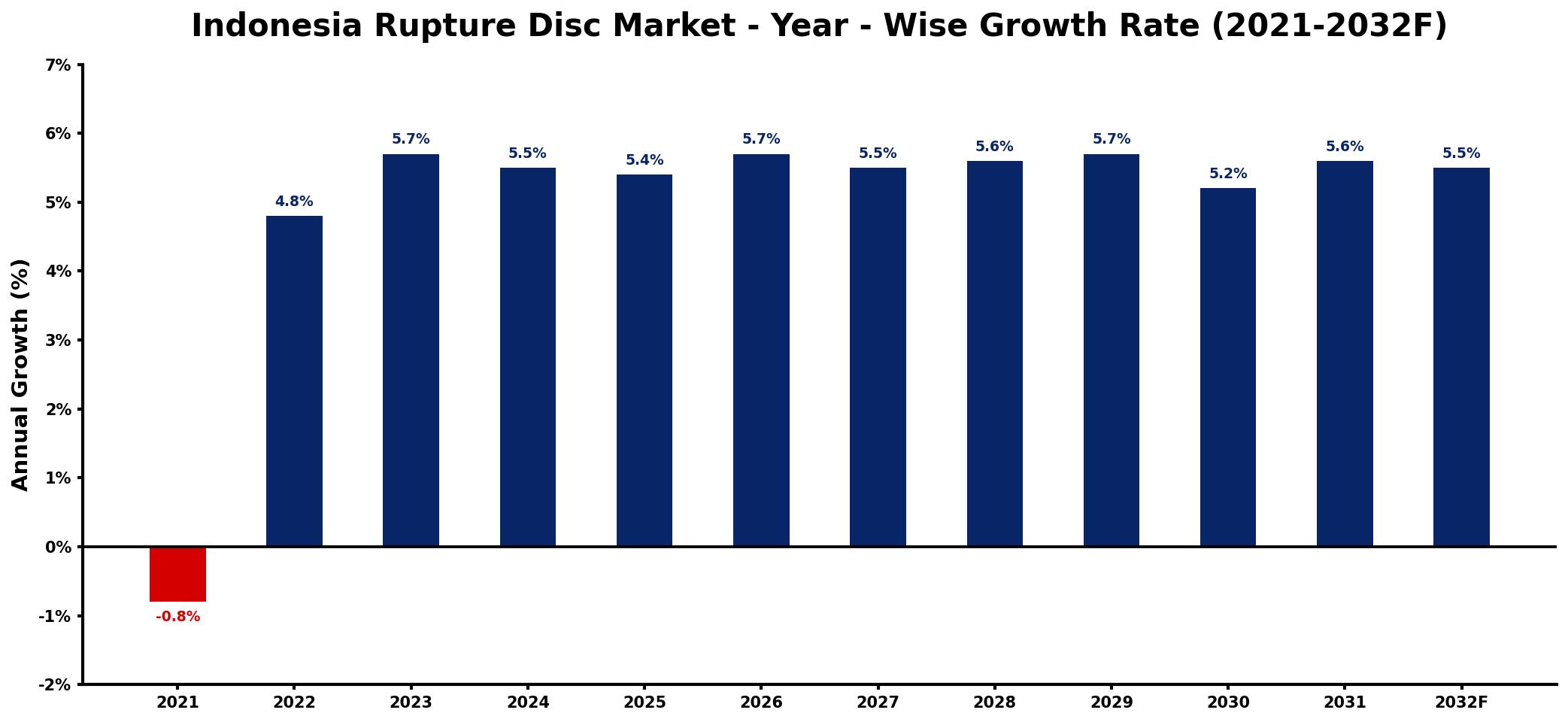 Indonesia Rupture Disc Market Year-wise Growth Rate and Key Drivers