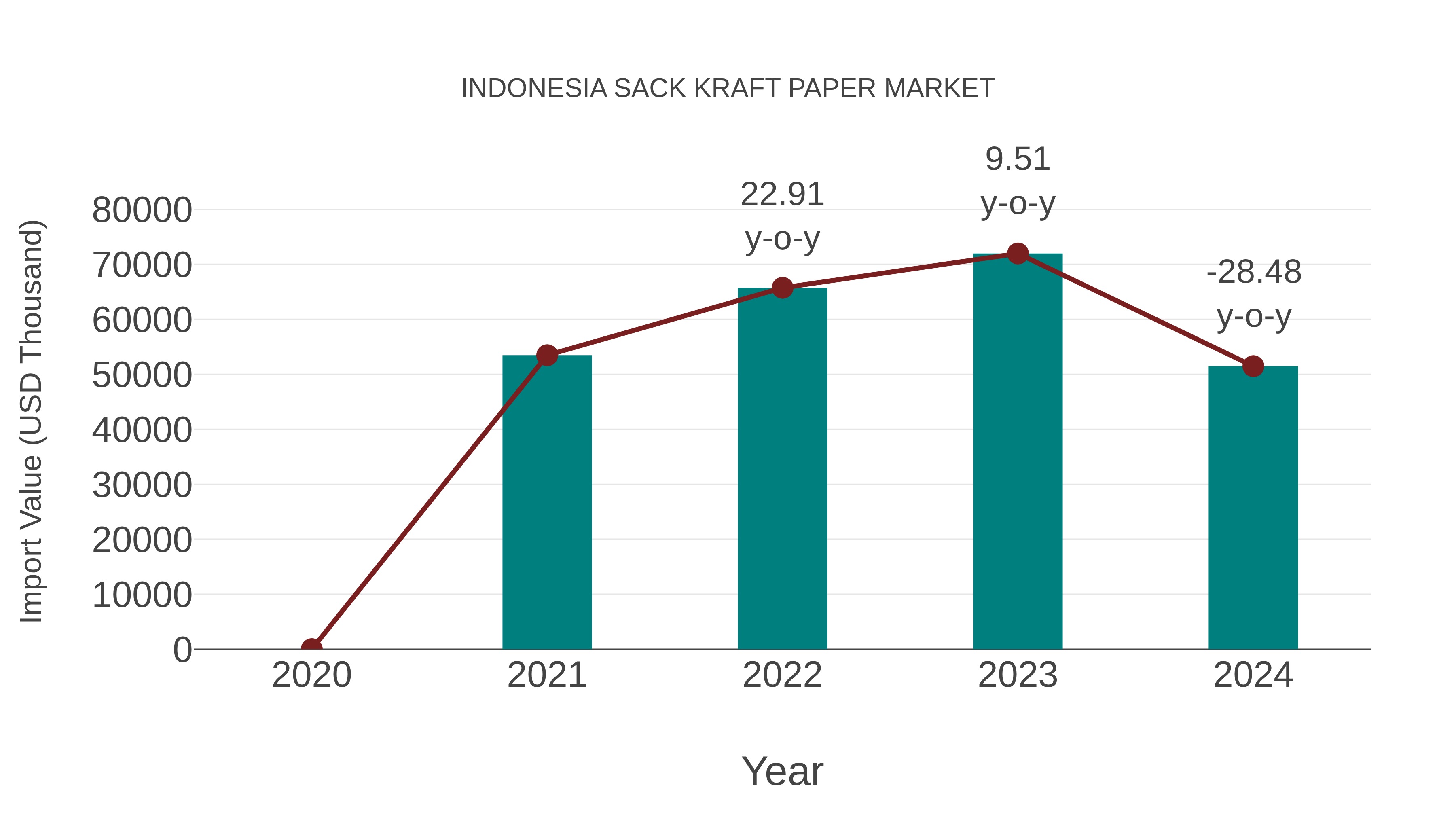  Indonesia Sack Kraft Paper Market: Import Trend Analysis