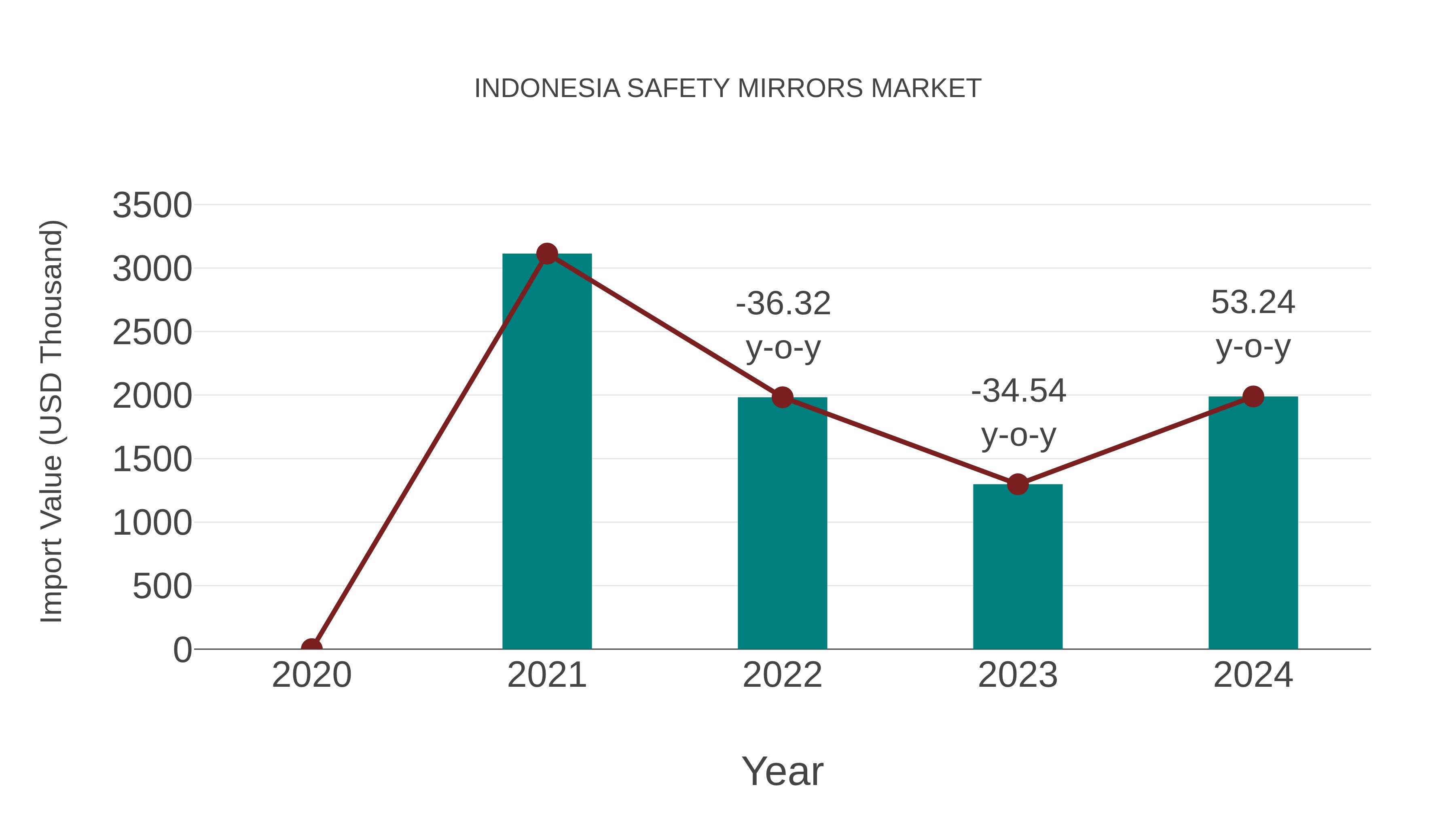  Indonesia Safety Mirrors Market: Import Trend Analysis