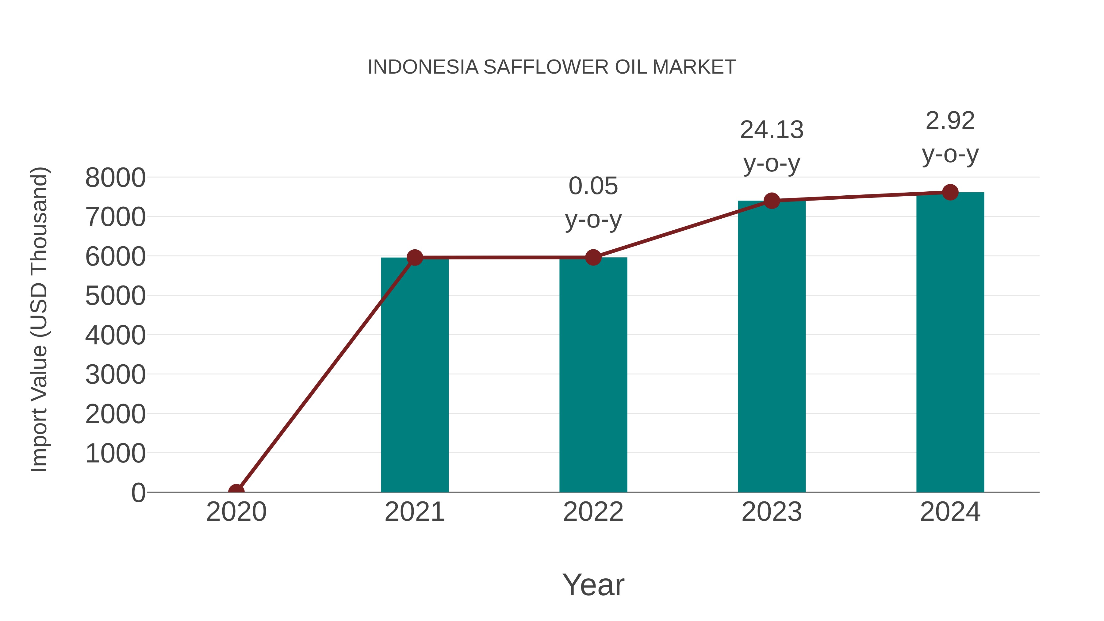 Indonesia Safflower Oil Market: Import Trend Analysis