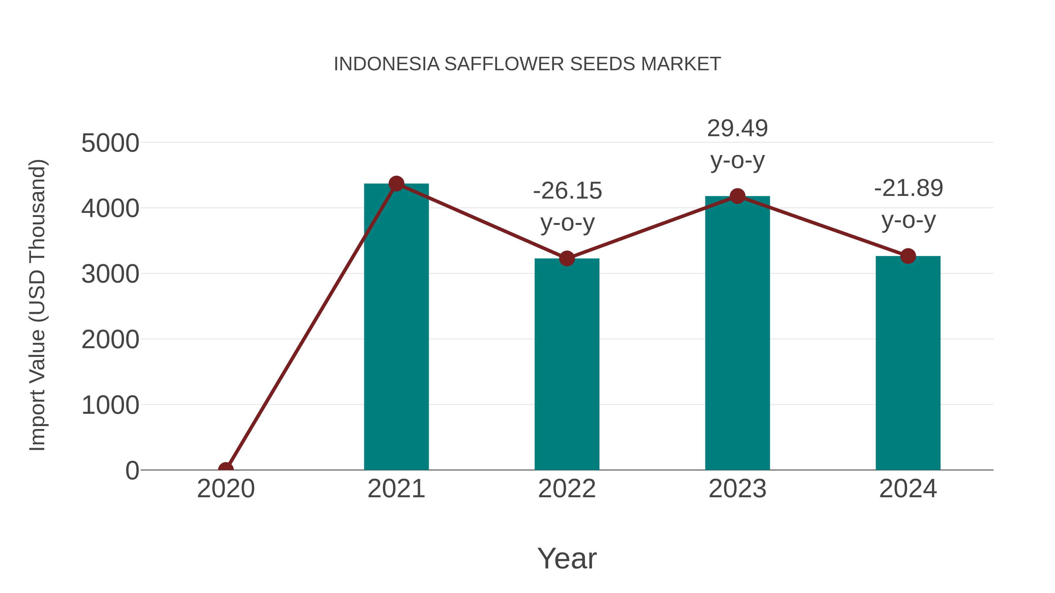  Indonesia Safflower Seeds Market: Import Trend Analysis