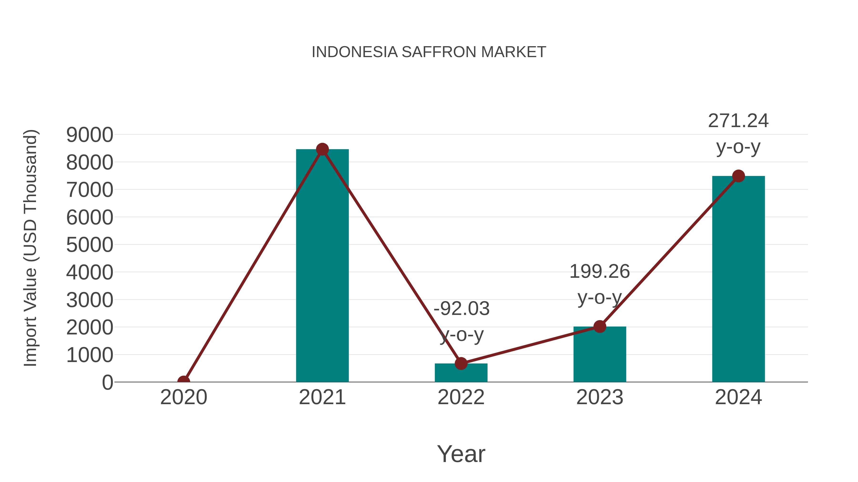  Indonesia Saffron Market: Import Trend Analysis