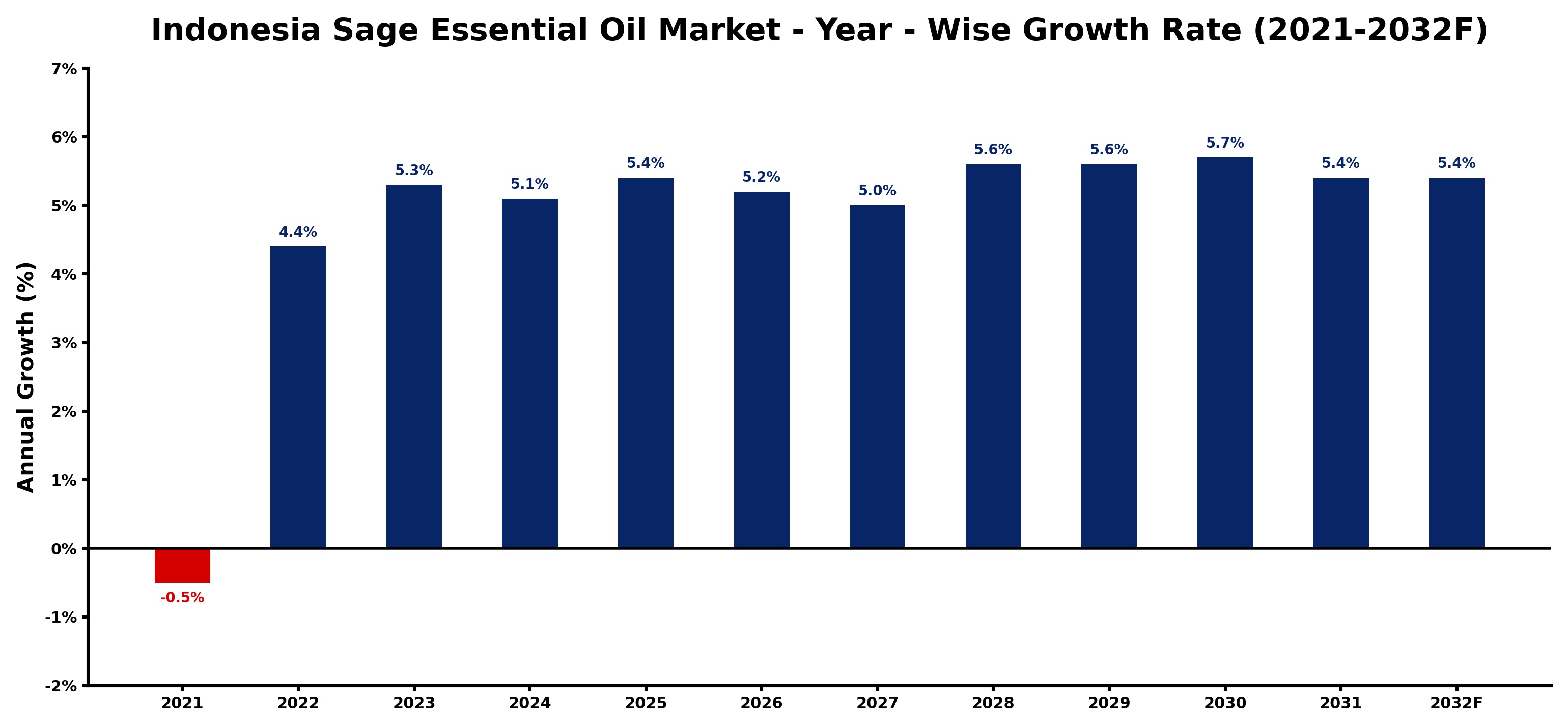 Indonesia Sage Essential Oil Market Year-wise Growth Rate and Key Drivers