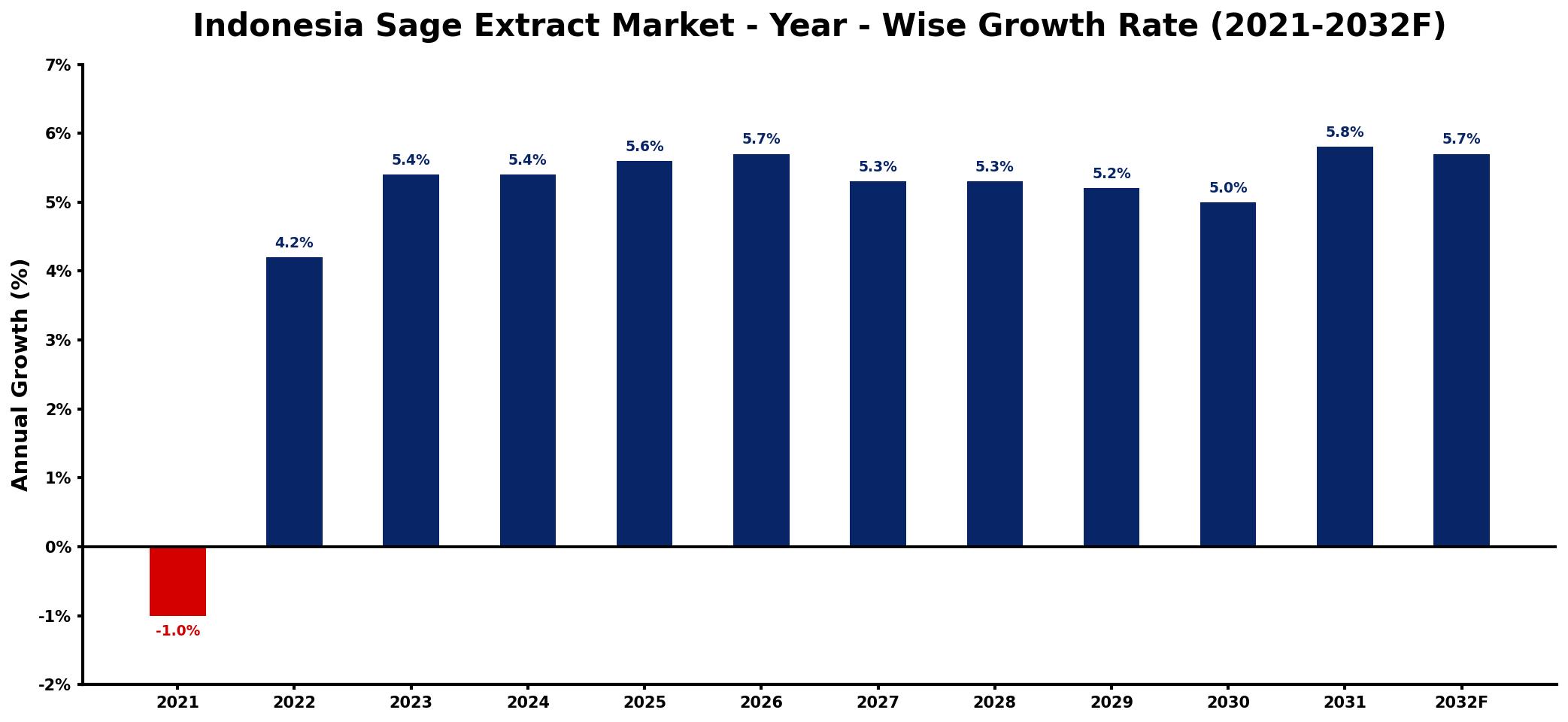 Indonesia Sage Extract Market Year-wise Growth Rate and Key Drivers